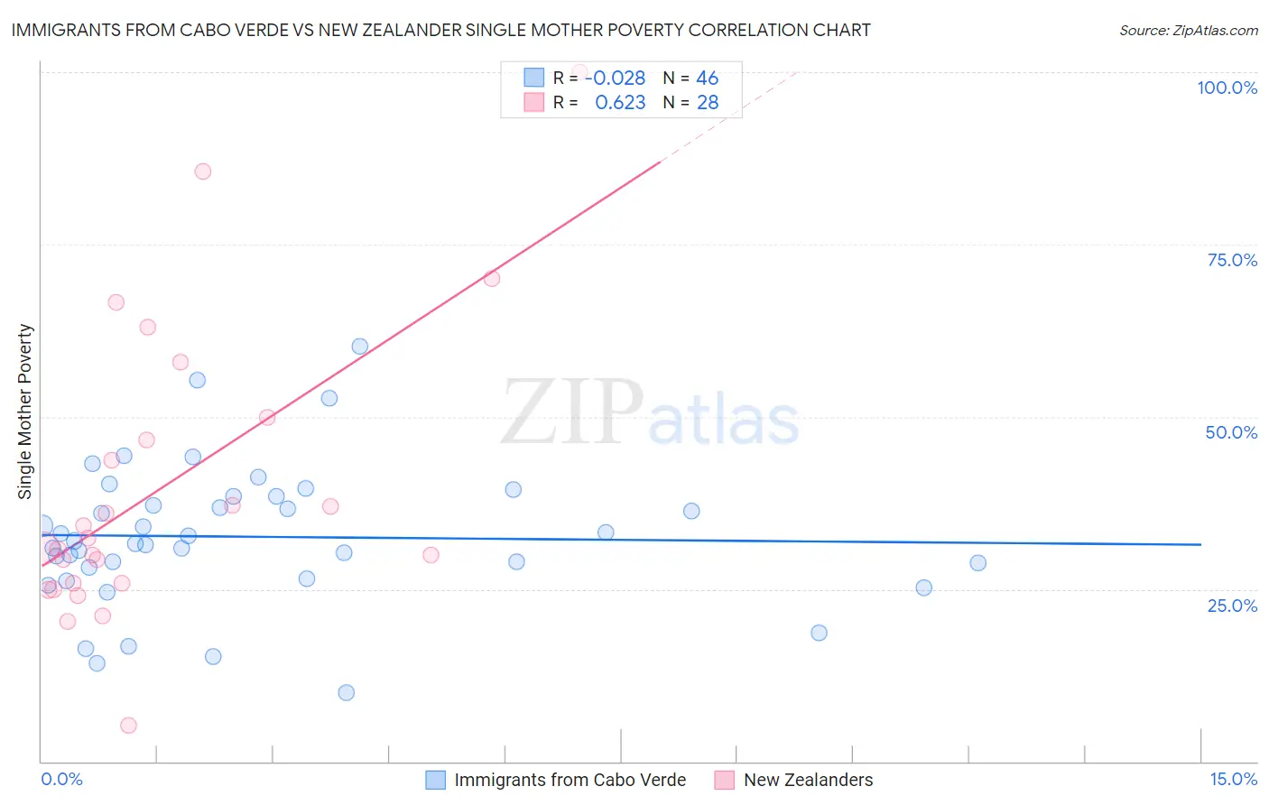 Immigrants from Cabo Verde vs New Zealander Single Mother Poverty