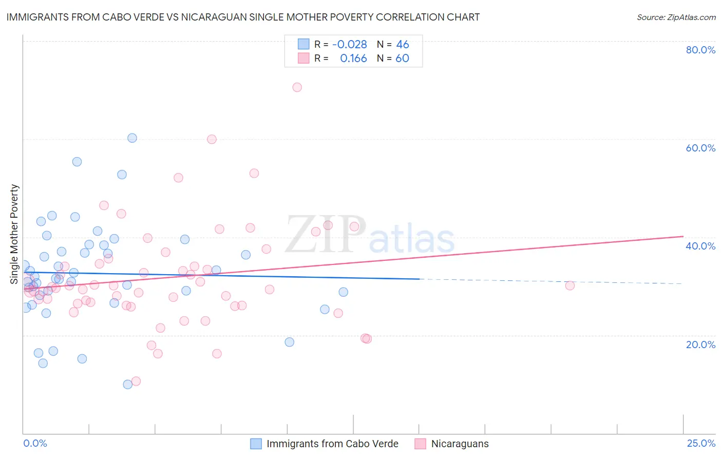 Immigrants from Cabo Verde vs Nicaraguan Single Mother Poverty
