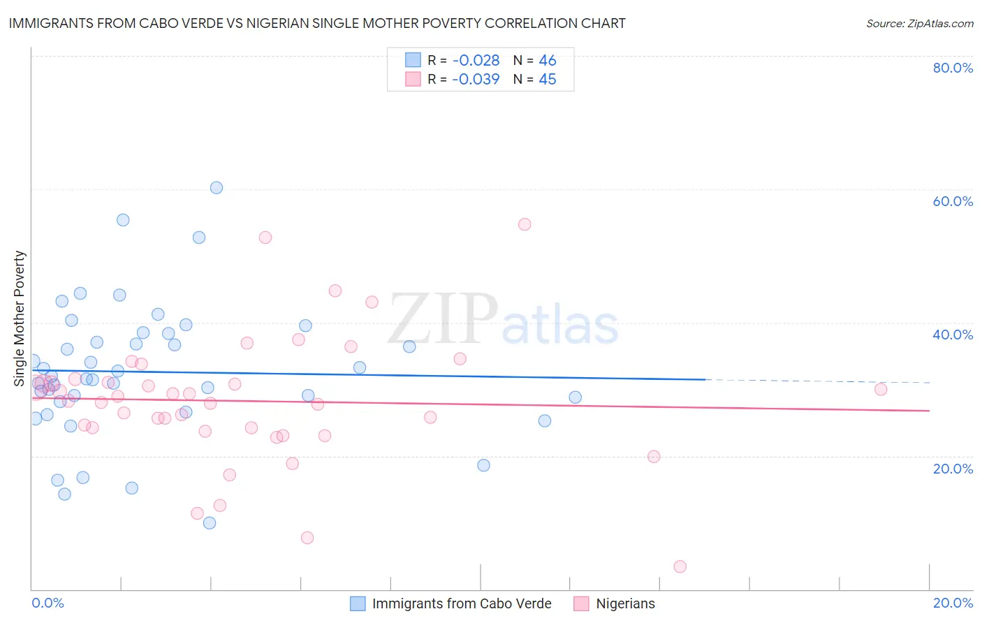 Immigrants from Cabo Verde vs Nigerian Single Mother Poverty