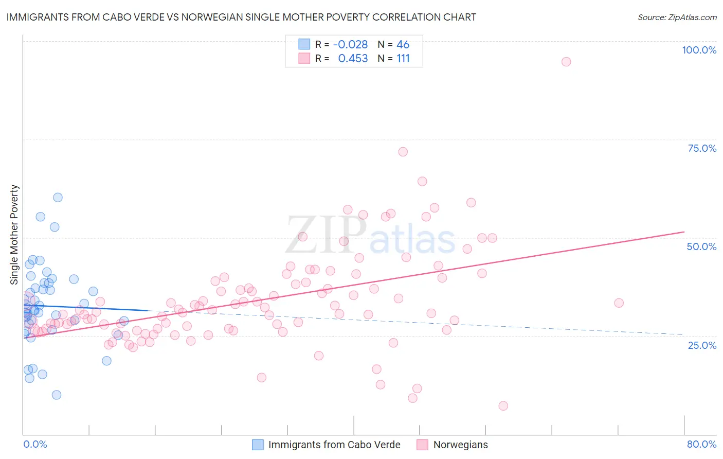 Immigrants from Cabo Verde vs Norwegian Single Mother Poverty
