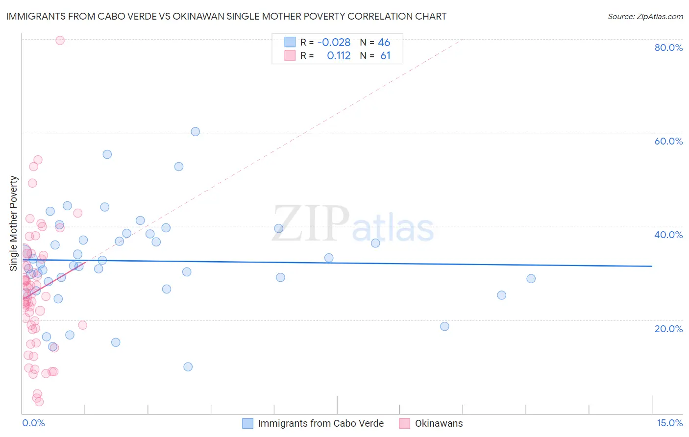 Immigrants from Cabo Verde vs Okinawan Single Mother Poverty