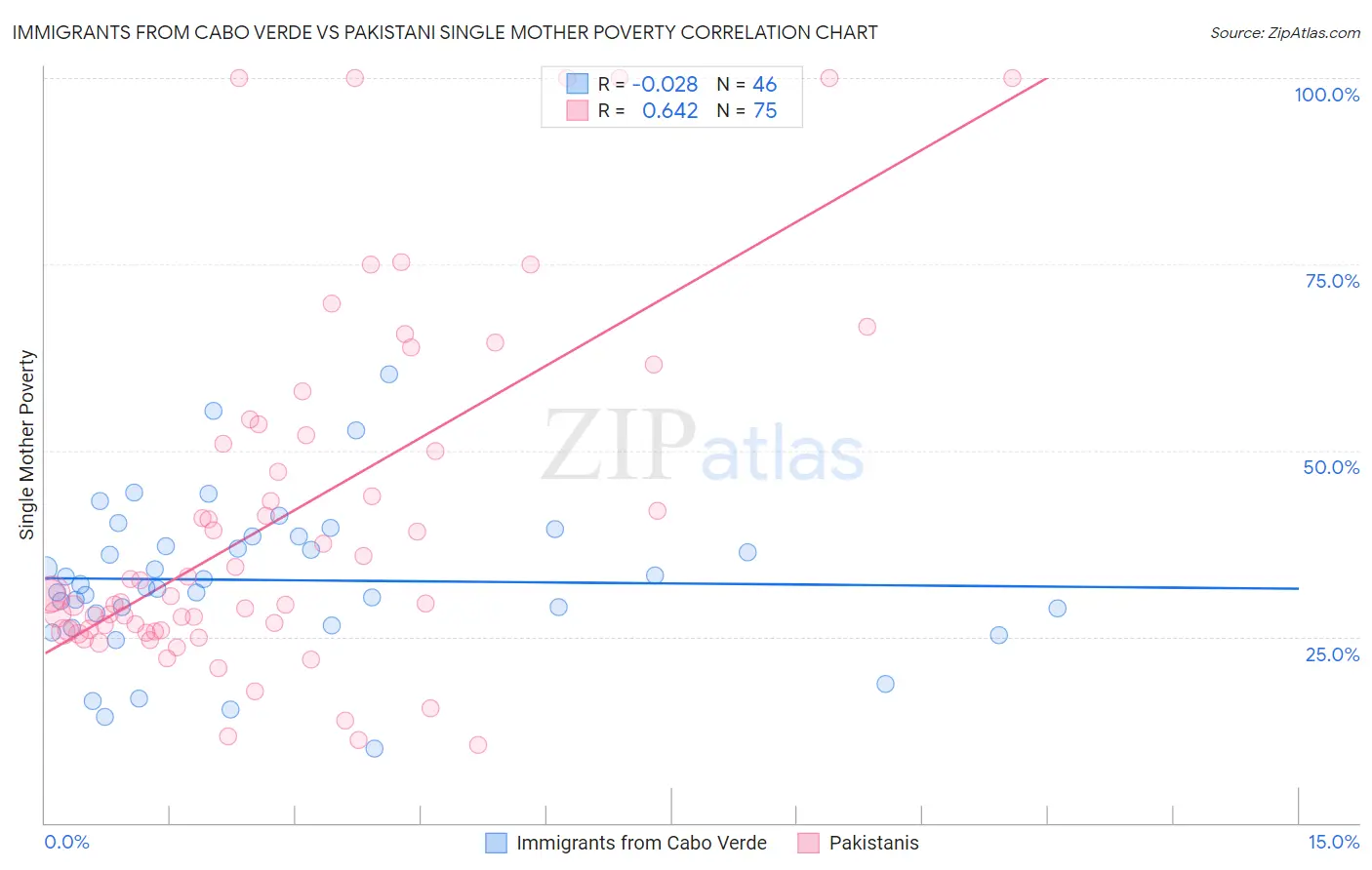 Immigrants from Cabo Verde vs Pakistani Single Mother Poverty