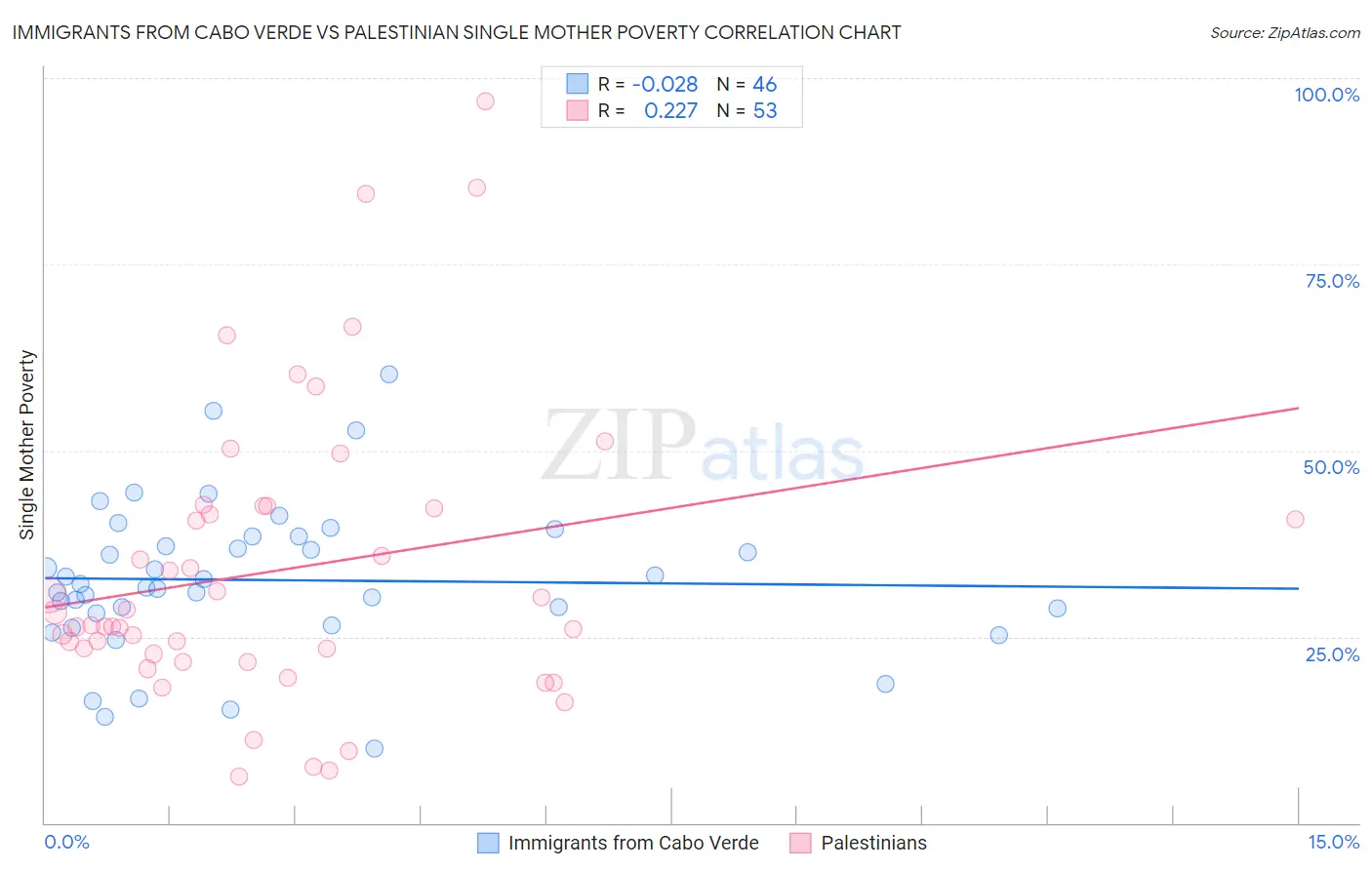 Immigrants from Cabo Verde vs Palestinian Single Mother Poverty