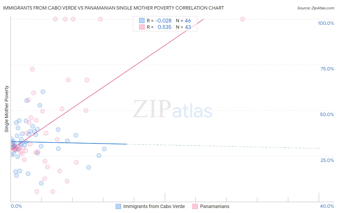 Immigrants from Cabo Verde vs Panamanian Single Mother Poverty