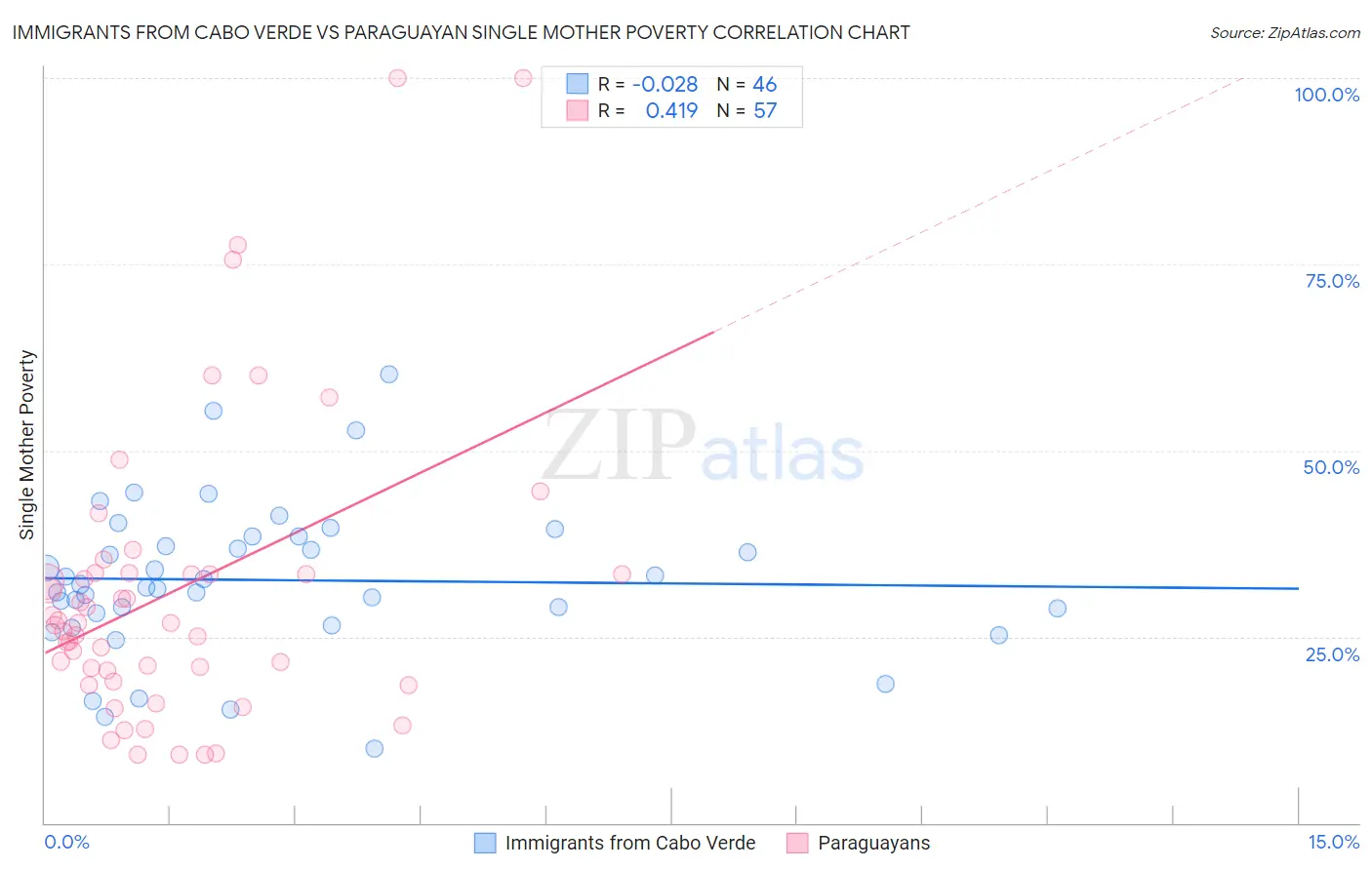 Immigrants from Cabo Verde vs Paraguayan Single Mother Poverty