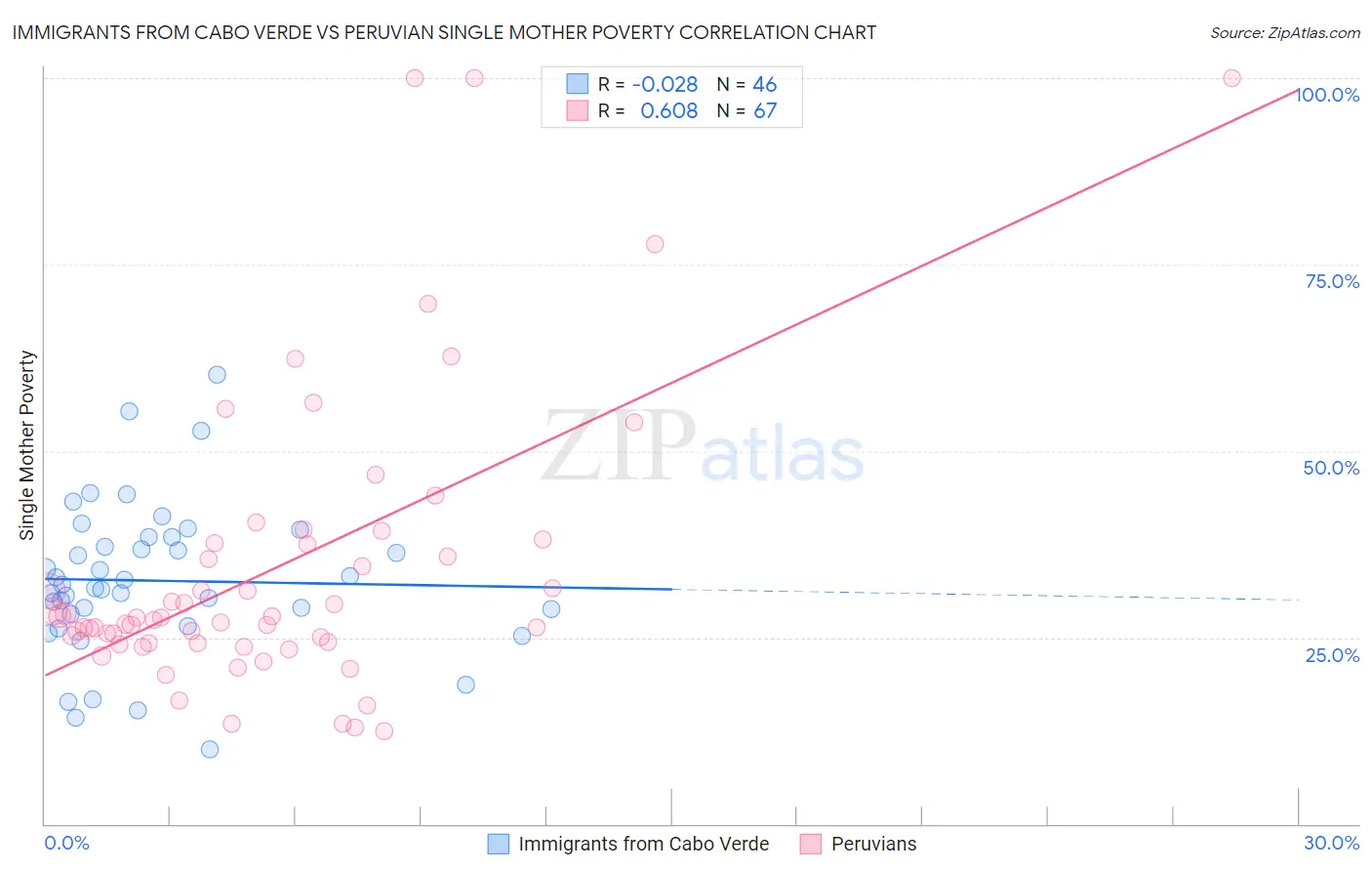 Immigrants from Cabo Verde vs Peruvian Single Mother Poverty