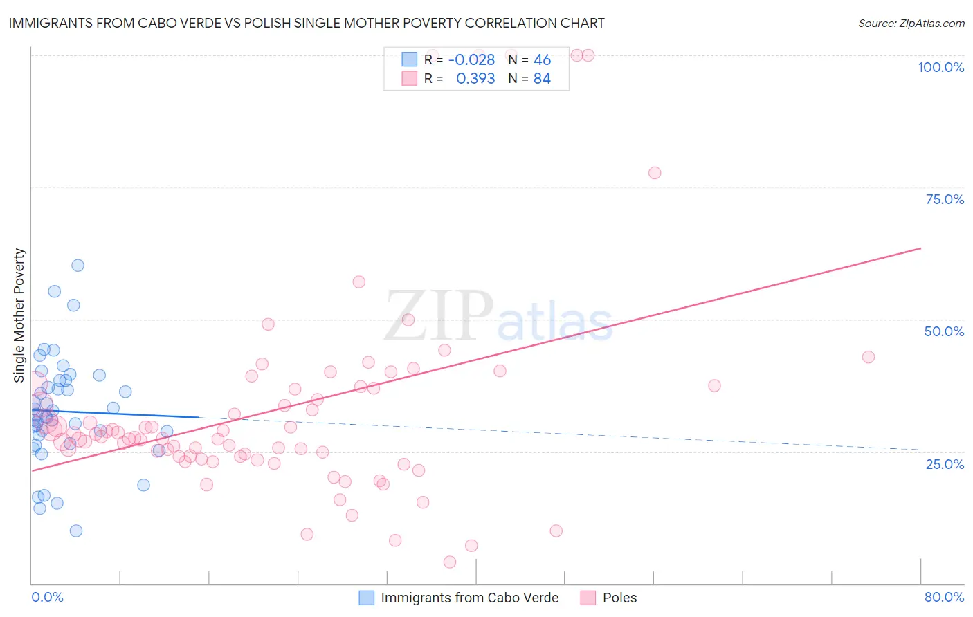 Immigrants from Cabo Verde vs Polish Single Mother Poverty