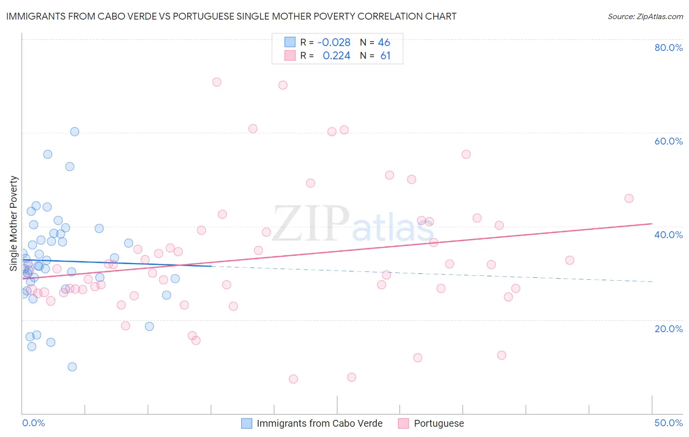 Immigrants from Cabo Verde vs Portuguese Single Mother Poverty