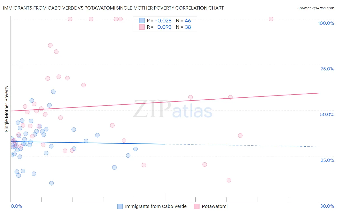 Immigrants from Cabo Verde vs Potawatomi Single Mother Poverty