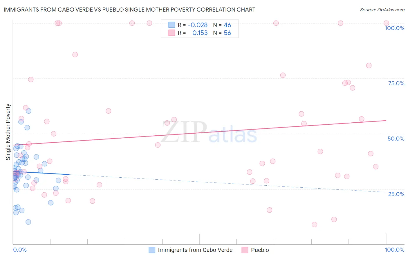 Immigrants from Cabo Verde vs Pueblo Single Mother Poverty