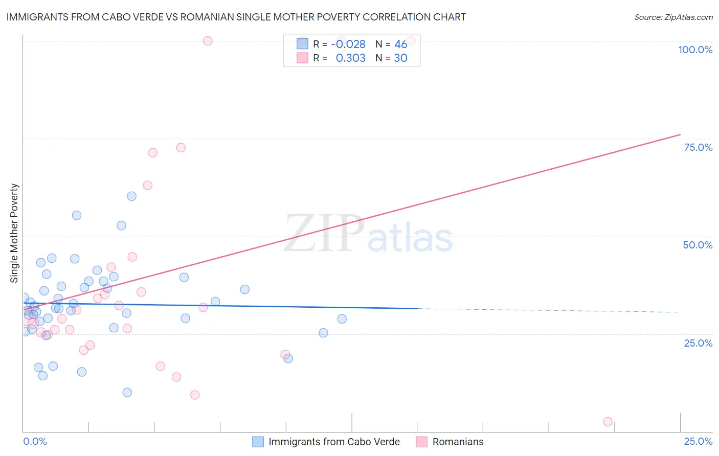 Immigrants from Cabo Verde vs Romanian Single Mother Poverty