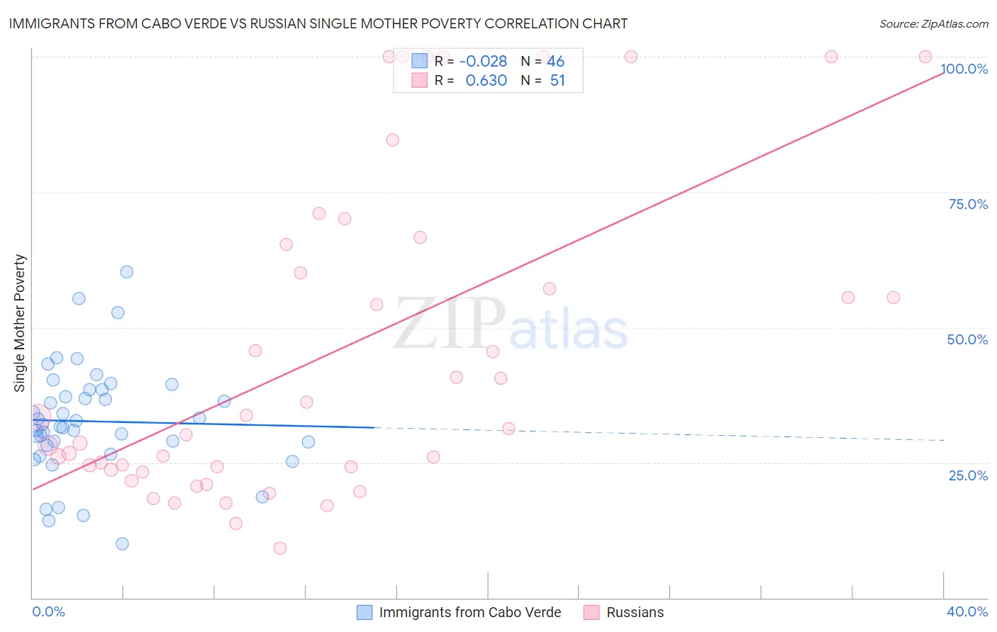 Immigrants from Cabo Verde vs Russian Single Mother Poverty