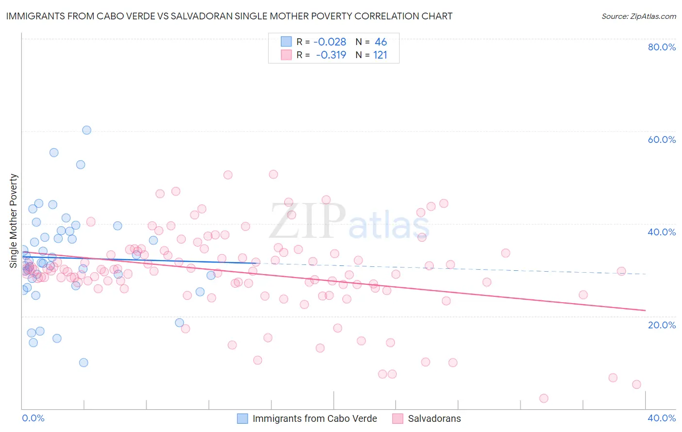 Immigrants from Cabo Verde vs Salvadoran Single Mother Poverty