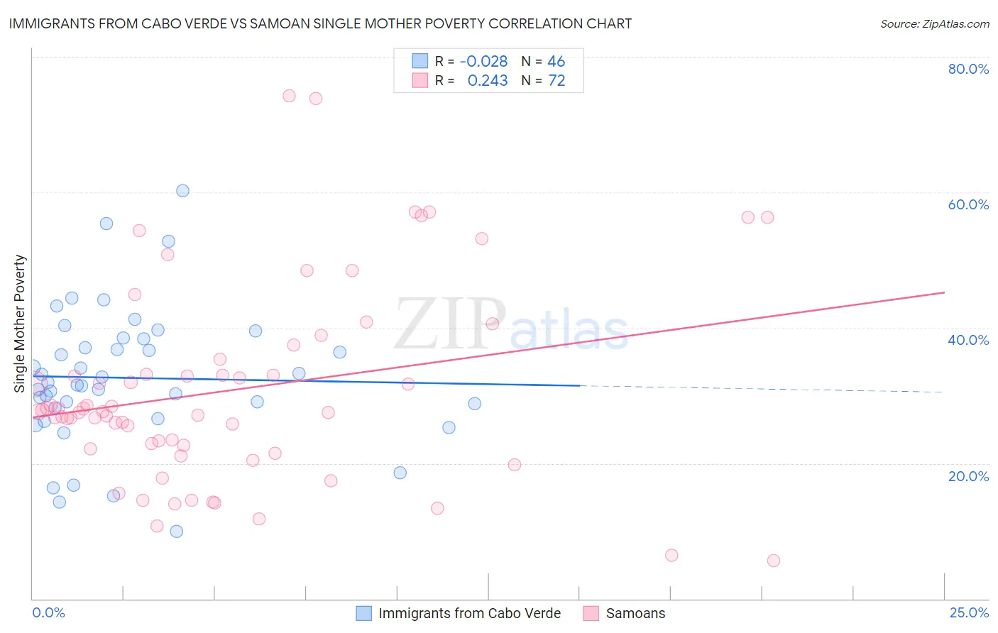 Immigrants from Cabo Verde vs Samoan Single Mother Poverty