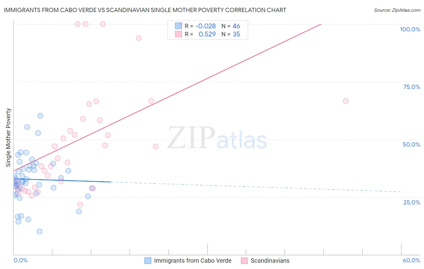 Immigrants from Cabo Verde vs Scandinavian Single Mother Poverty