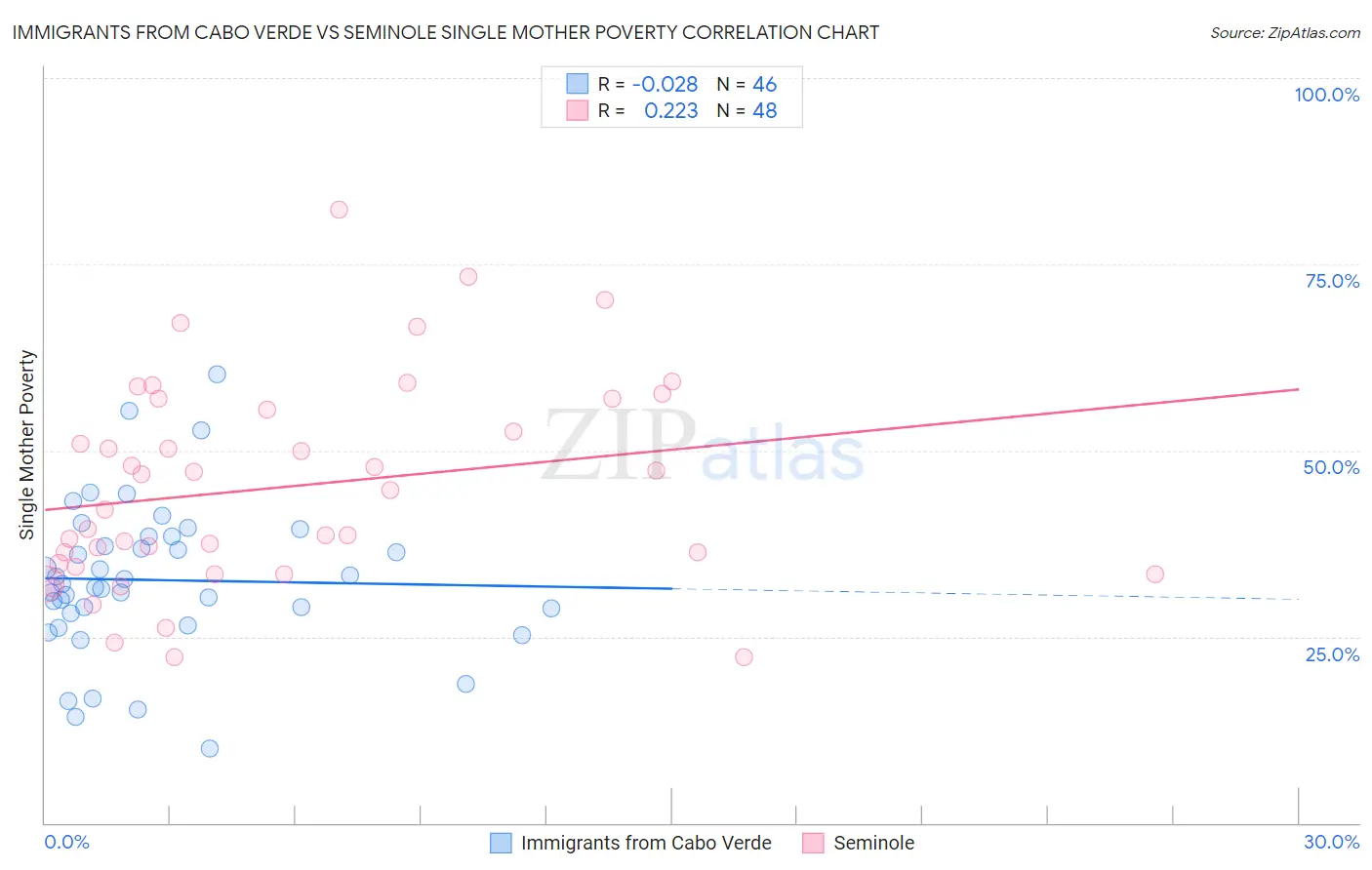 Immigrants from Cabo Verde vs Seminole Single Mother Poverty