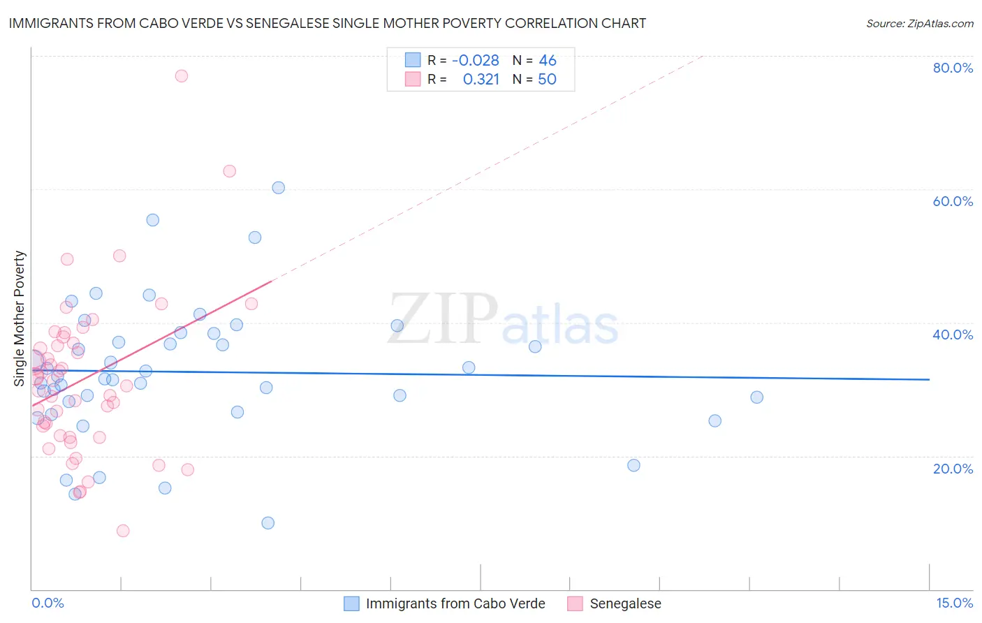 Immigrants from Cabo Verde vs Senegalese Single Mother Poverty