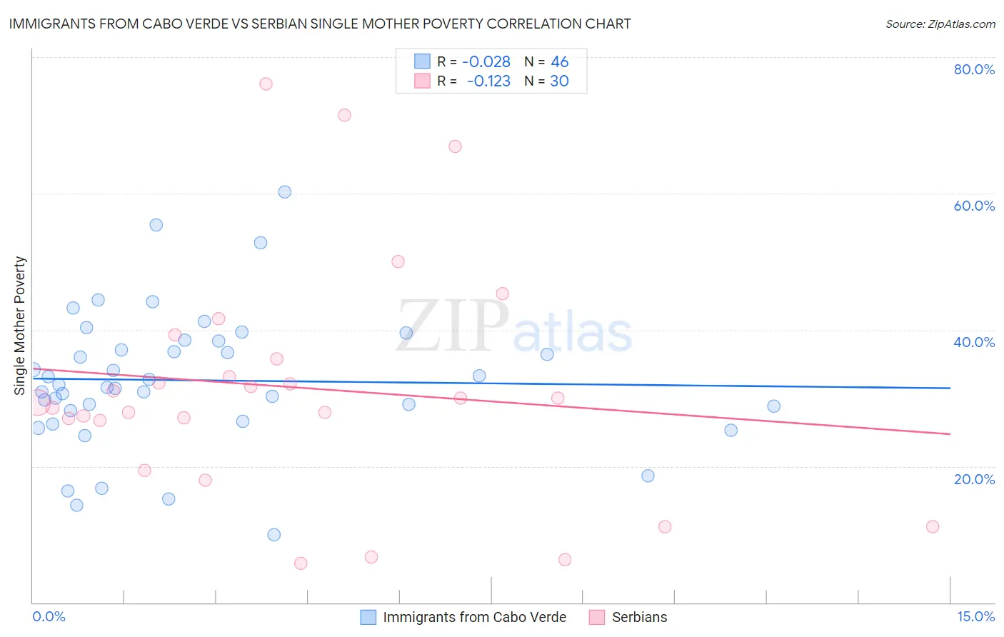 Immigrants from Cabo Verde vs Serbian Single Mother Poverty
