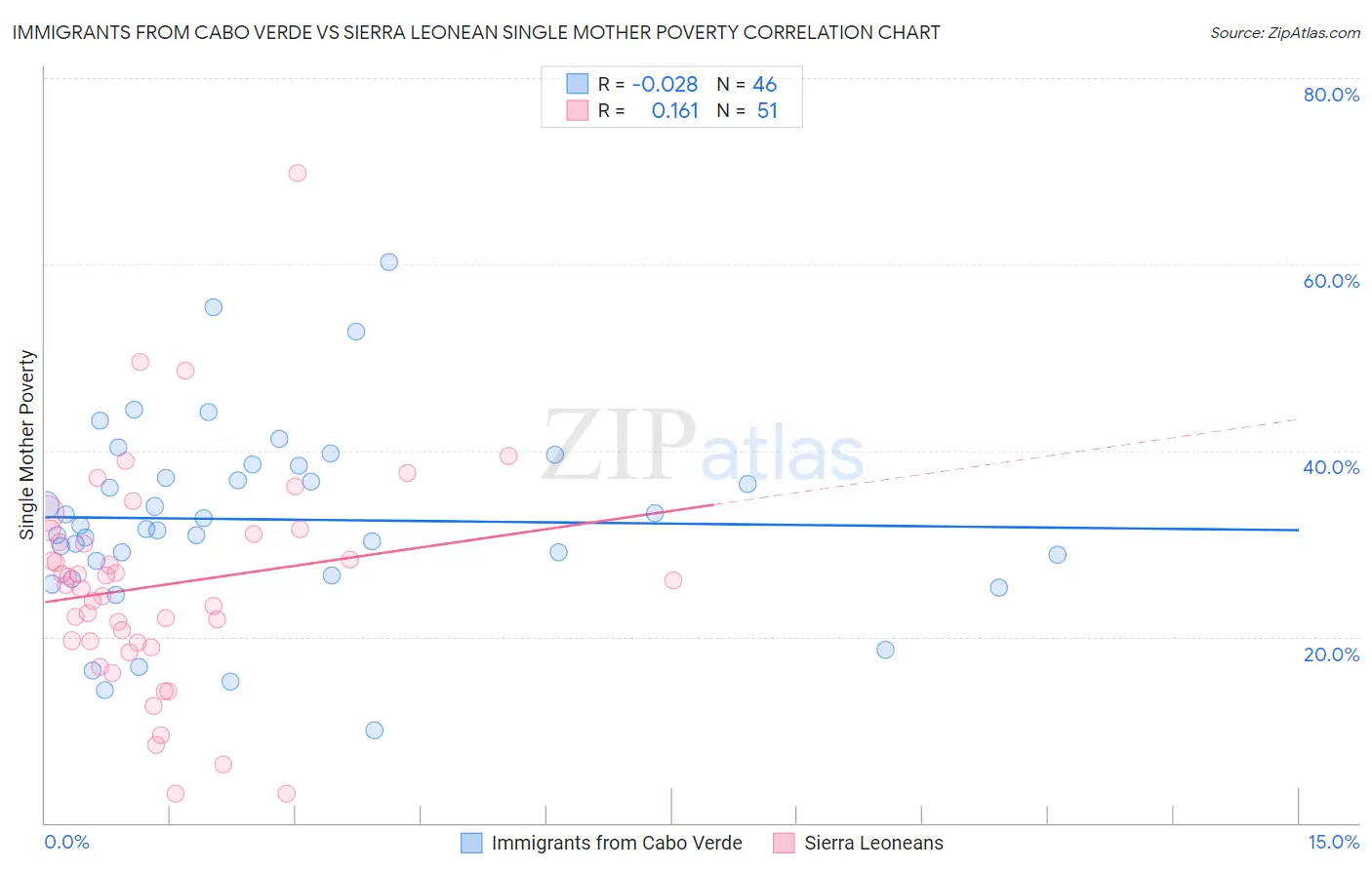 Immigrants from Cabo Verde vs Sierra Leonean Single Mother Poverty