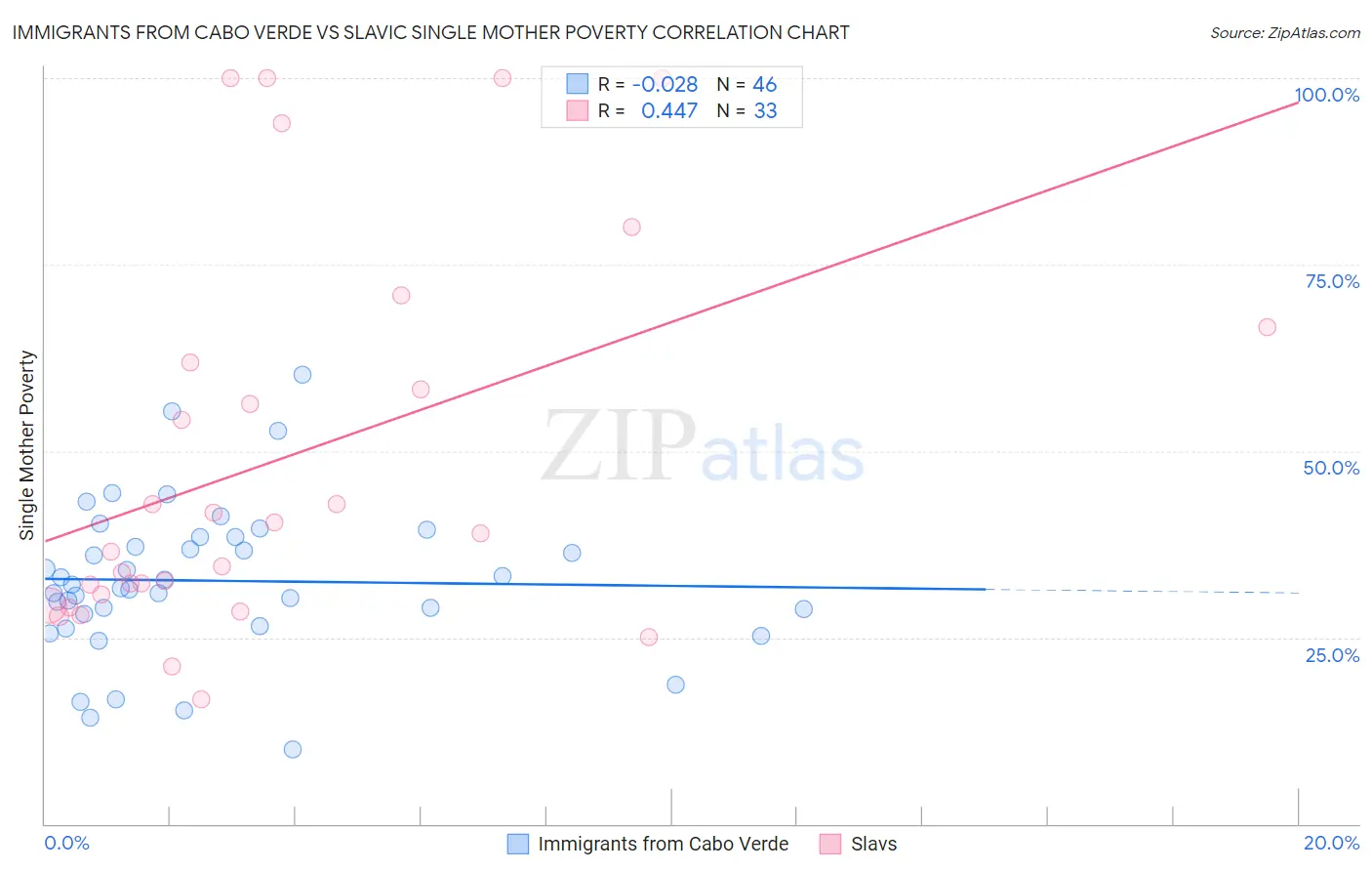 Immigrants from Cabo Verde vs Slavic Single Mother Poverty