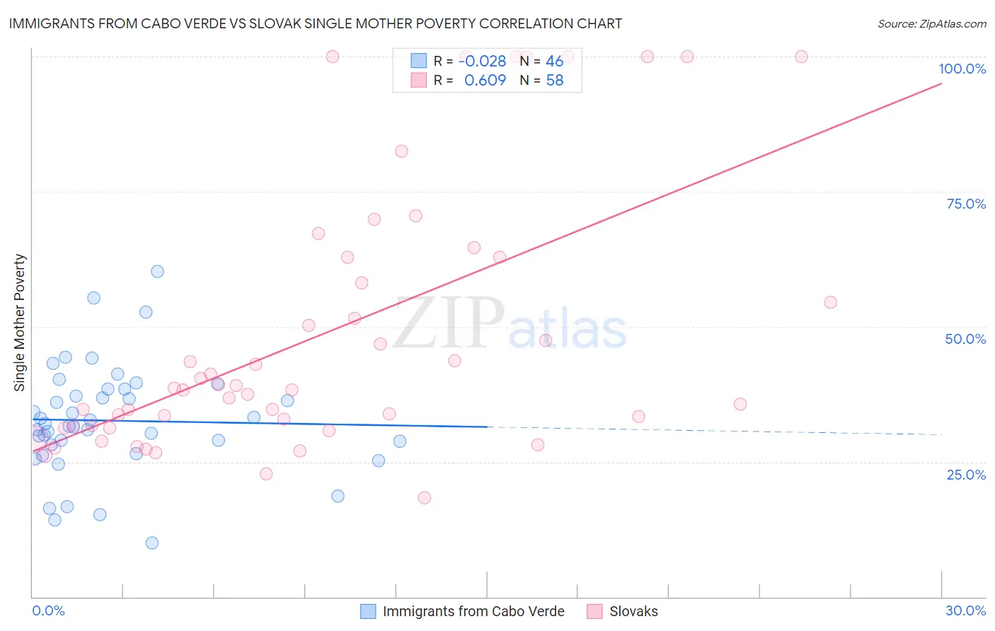 Immigrants from Cabo Verde vs Slovak Single Mother Poverty