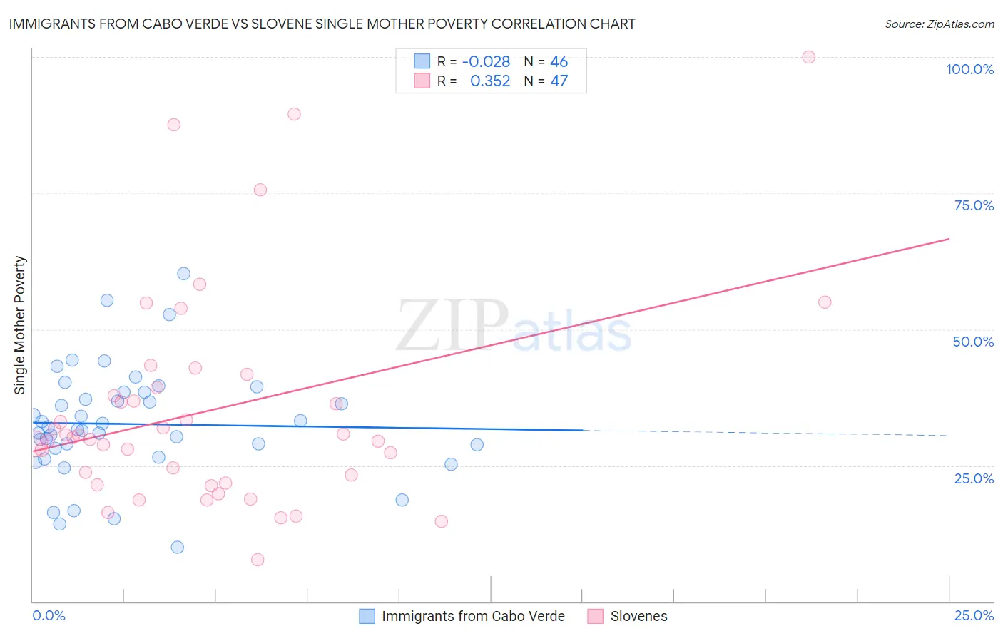 Immigrants from Cabo Verde vs Slovene Single Mother Poverty