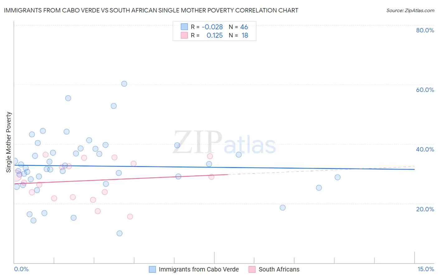 Immigrants from Cabo Verde vs South African Single Mother Poverty