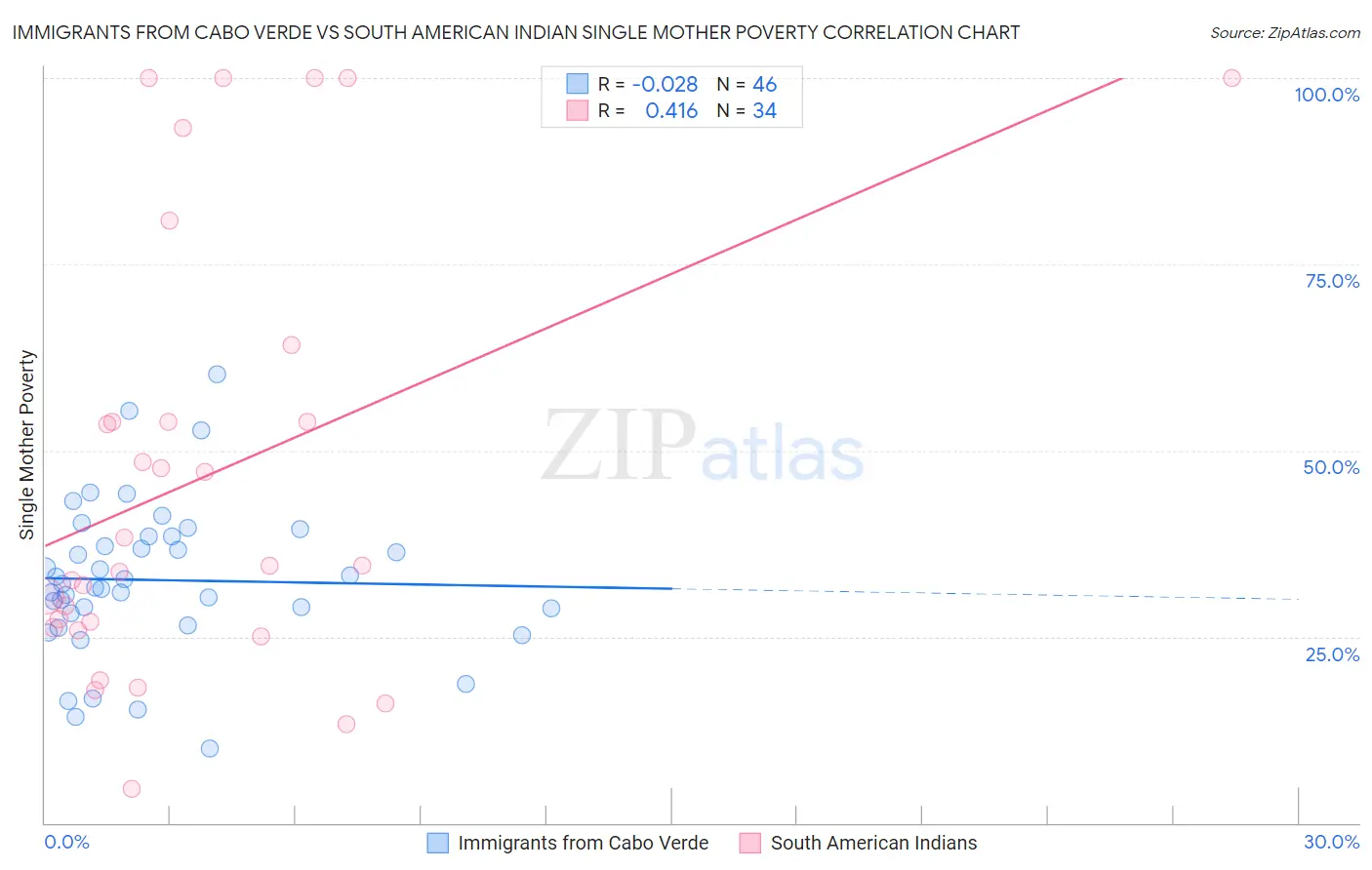 Immigrants from Cabo Verde vs South American Indian Single Mother Poverty