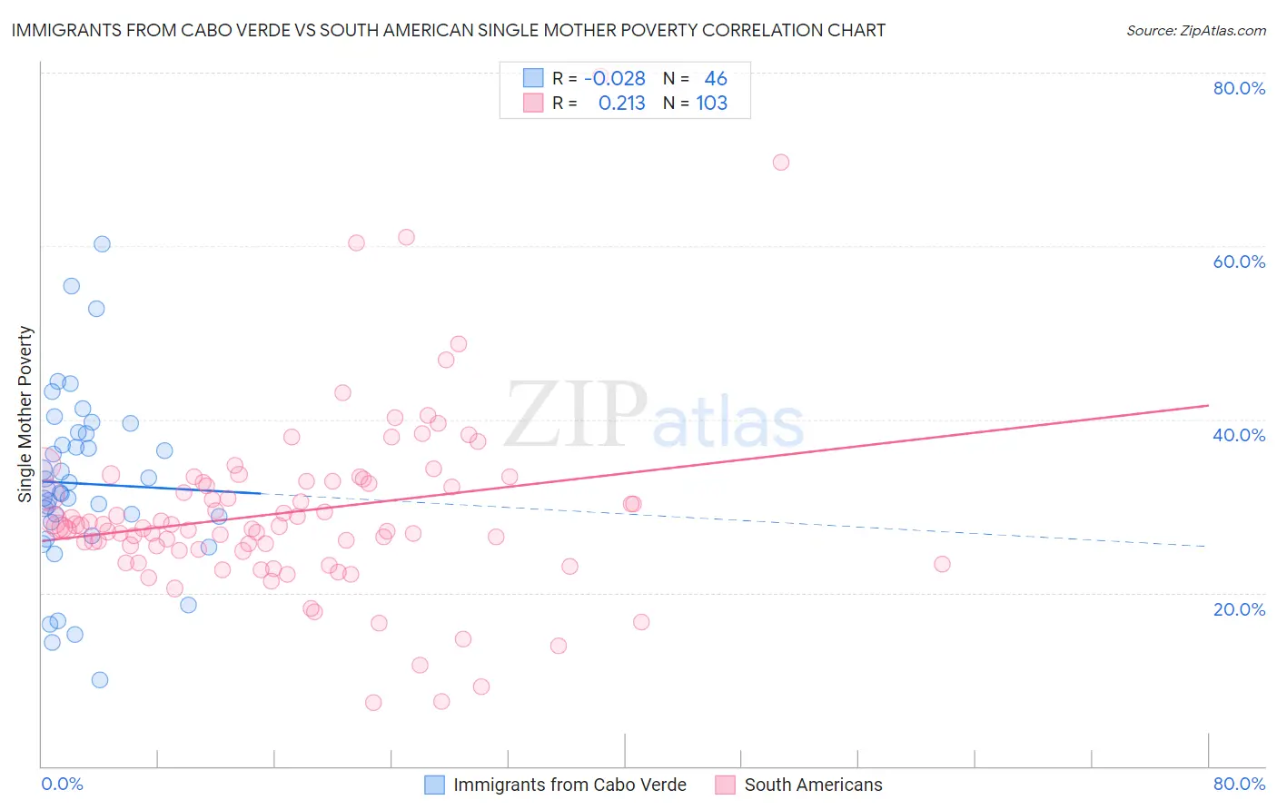 Immigrants from Cabo Verde vs South American Single Mother Poverty