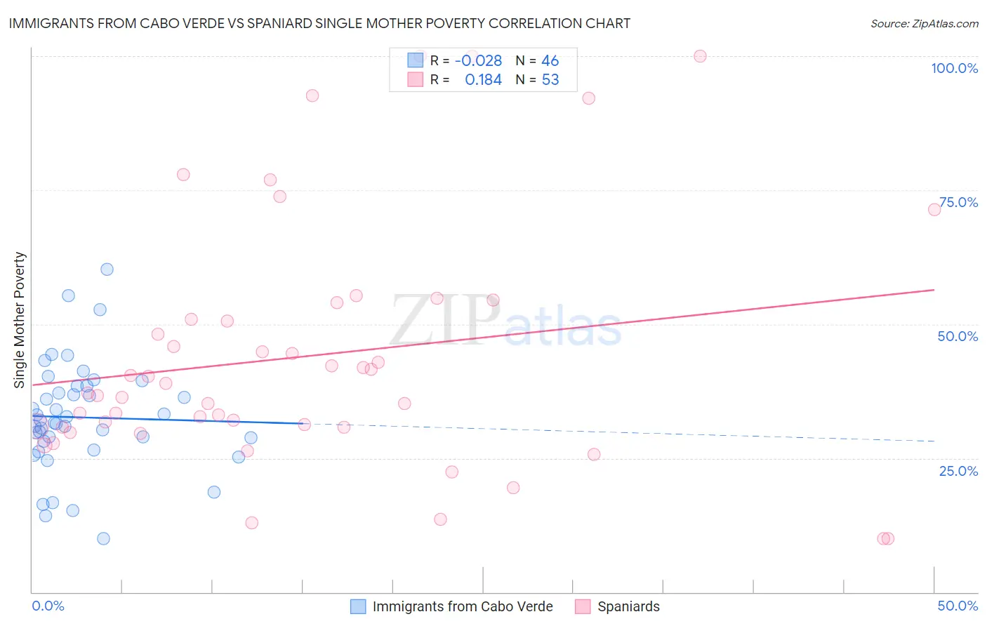 Immigrants from Cabo Verde vs Spaniard Single Mother Poverty