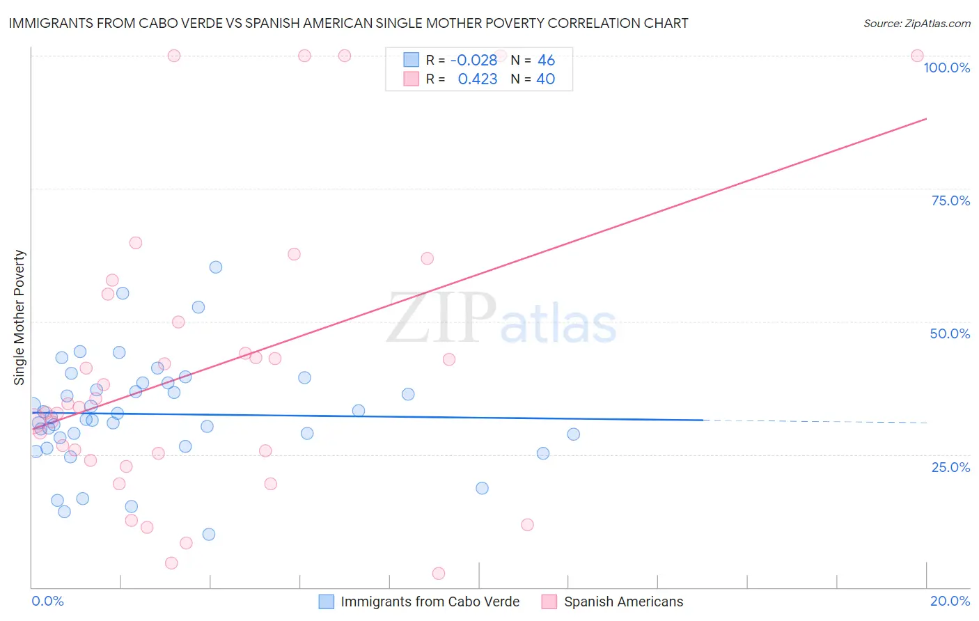 Immigrants from Cabo Verde vs Spanish American Single Mother Poverty