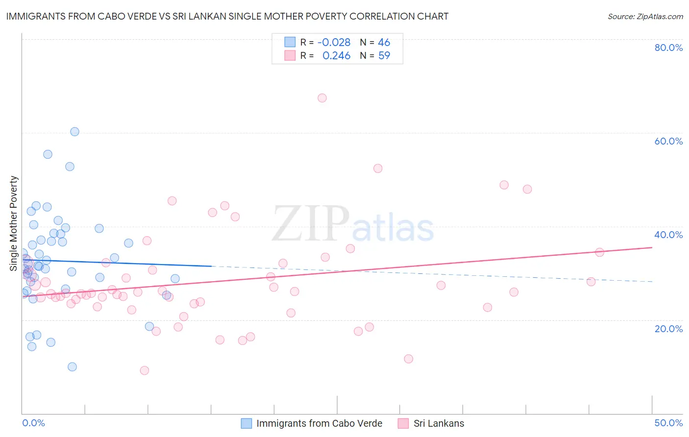 Immigrants from Cabo Verde vs Sri Lankan Single Mother Poverty