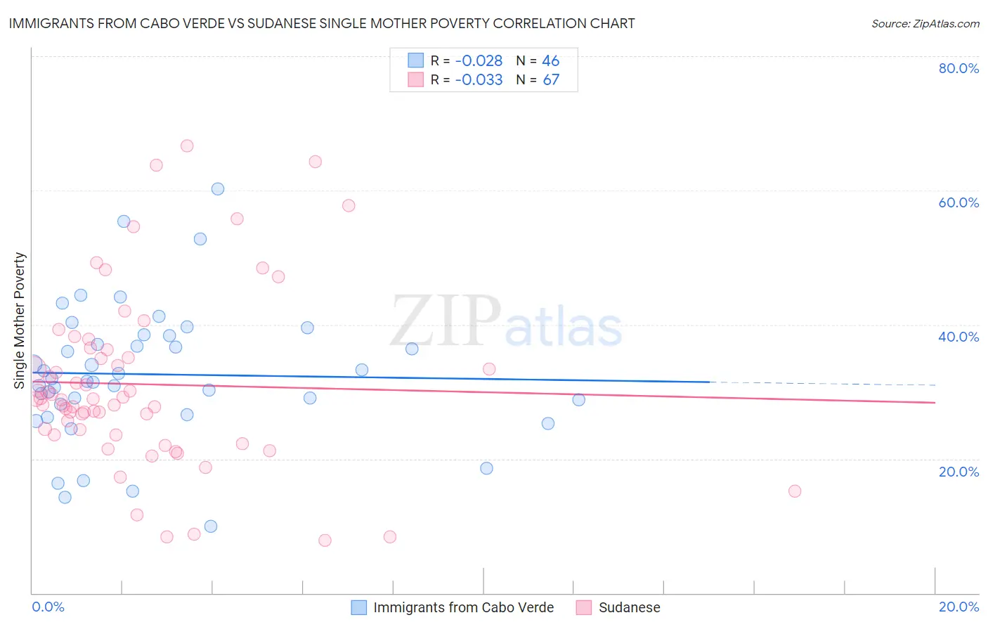 Immigrants from Cabo Verde vs Sudanese Single Mother Poverty