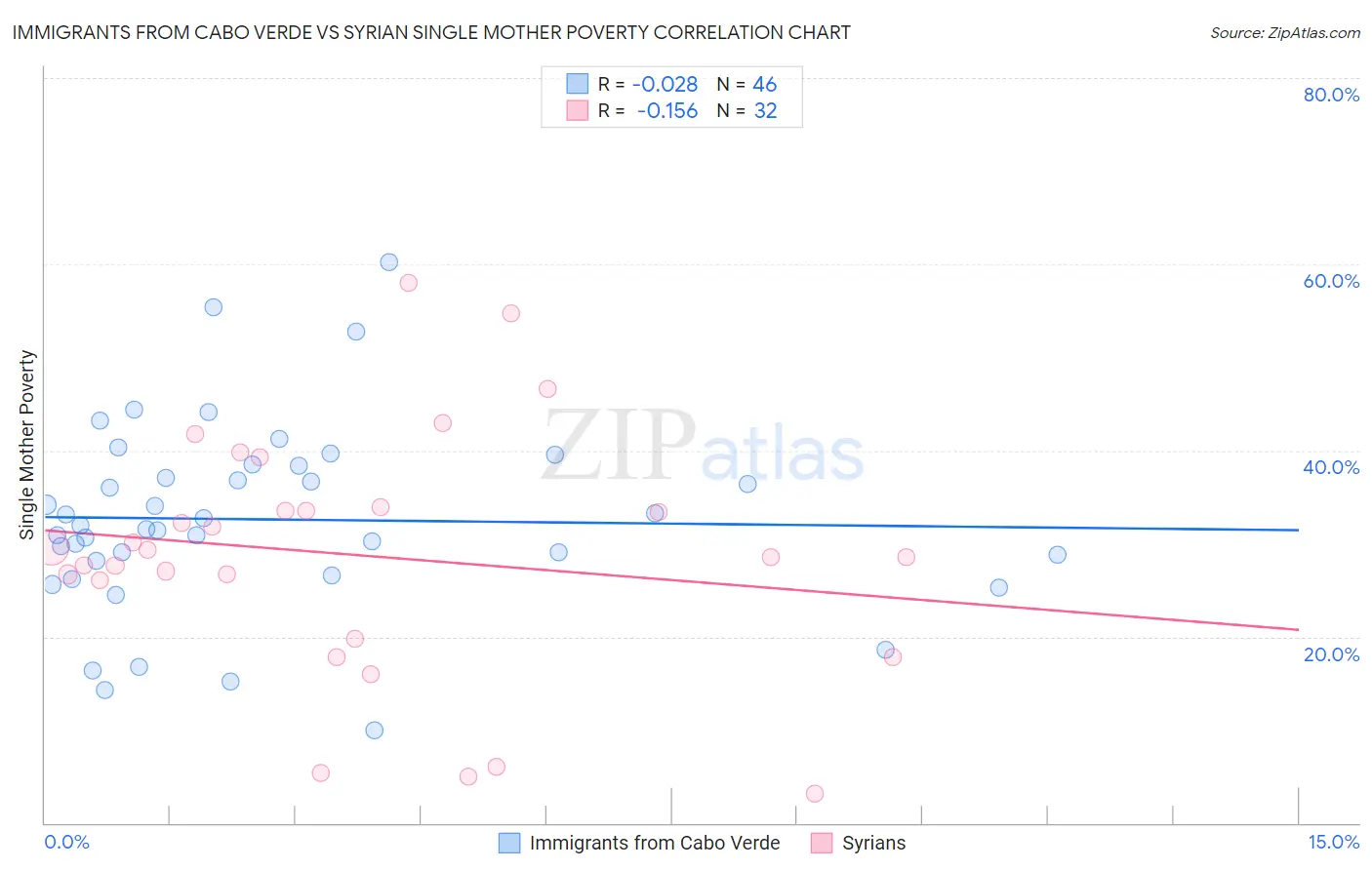 Immigrants from Cabo Verde vs Syrian Single Mother Poverty
