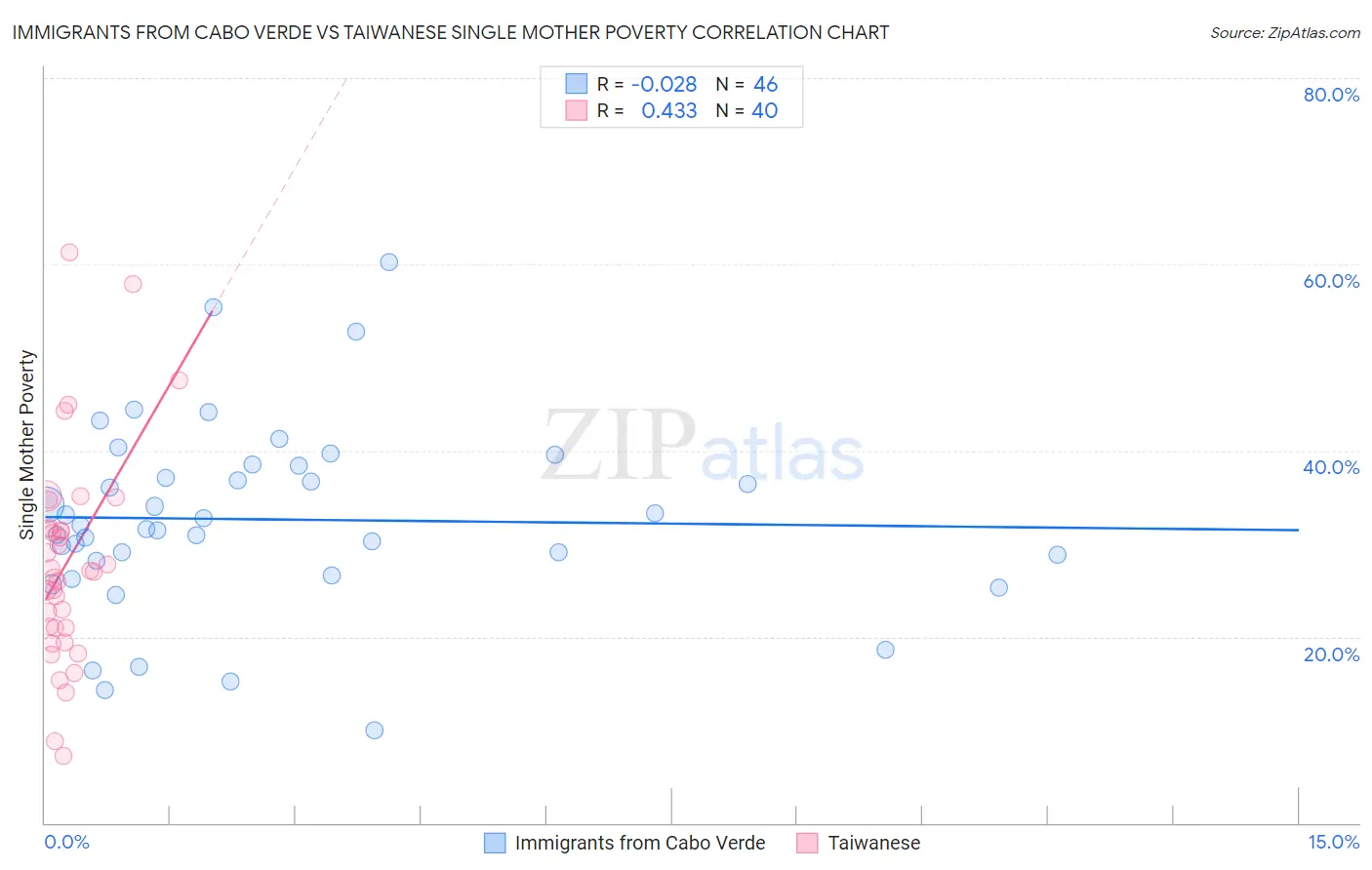 Immigrants from Cabo Verde vs Taiwanese Single Mother Poverty