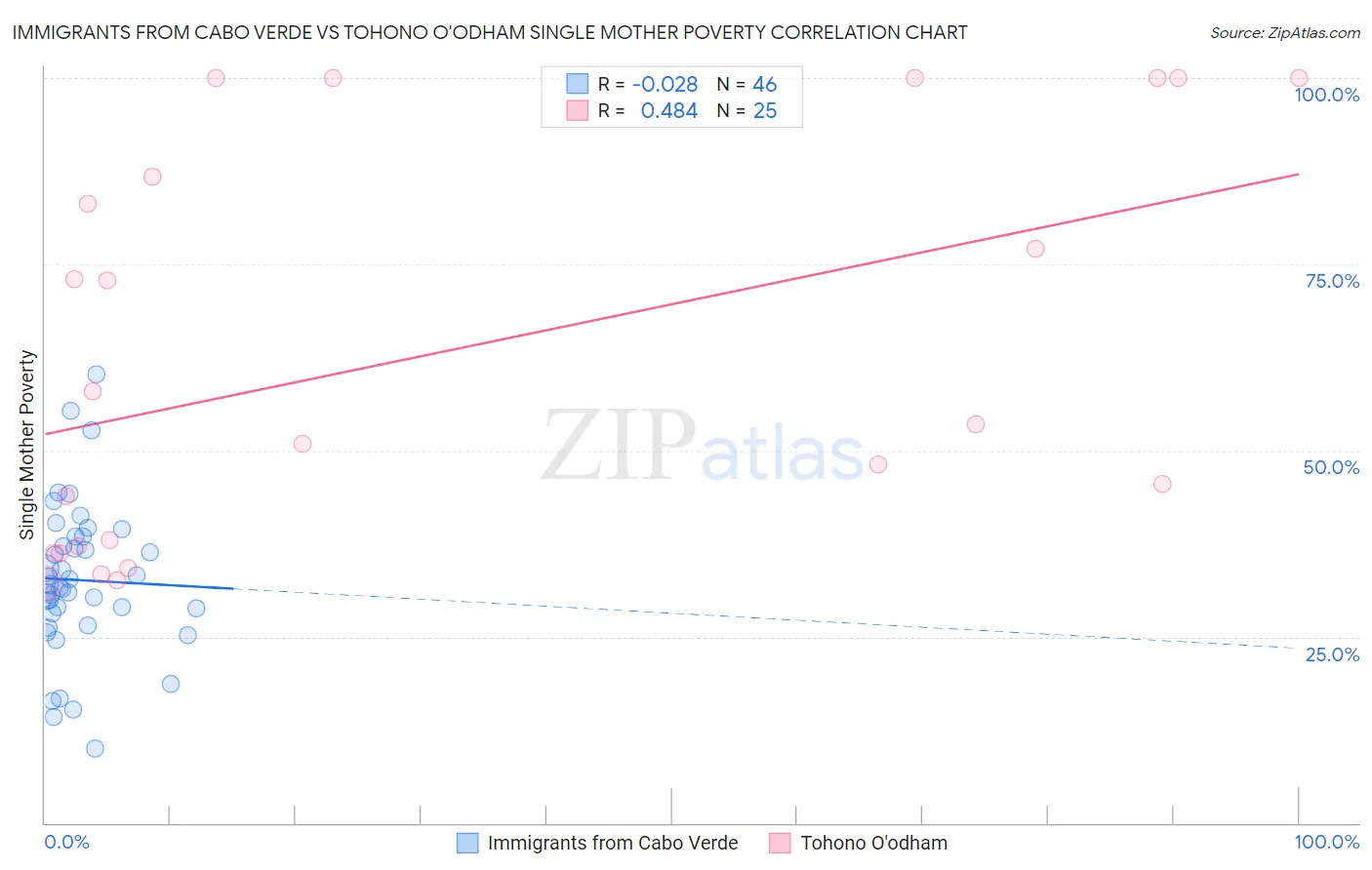 Immigrants from Cabo Verde vs Tohono O'odham Single Mother Poverty