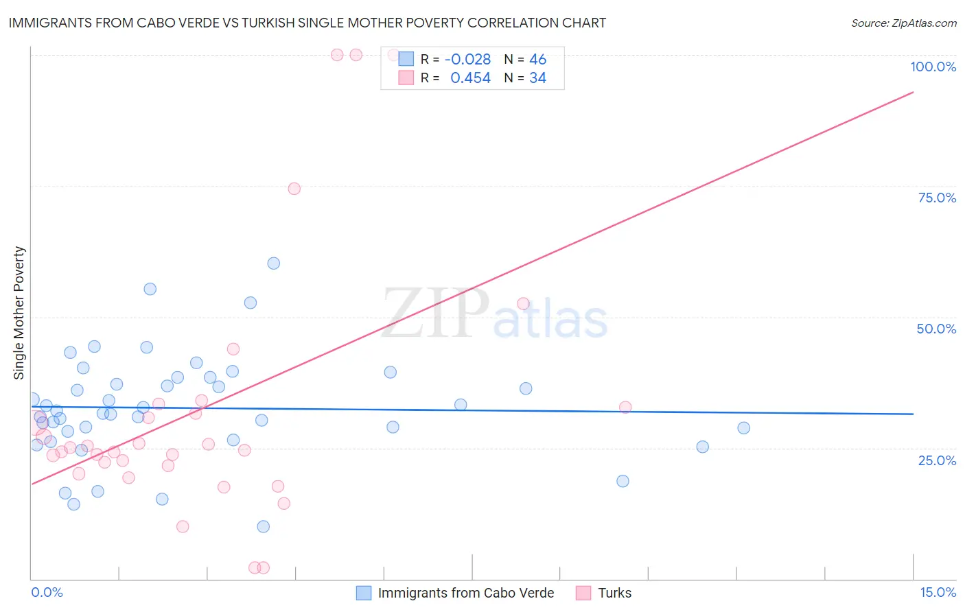 Immigrants from Cabo Verde vs Turkish Single Mother Poverty