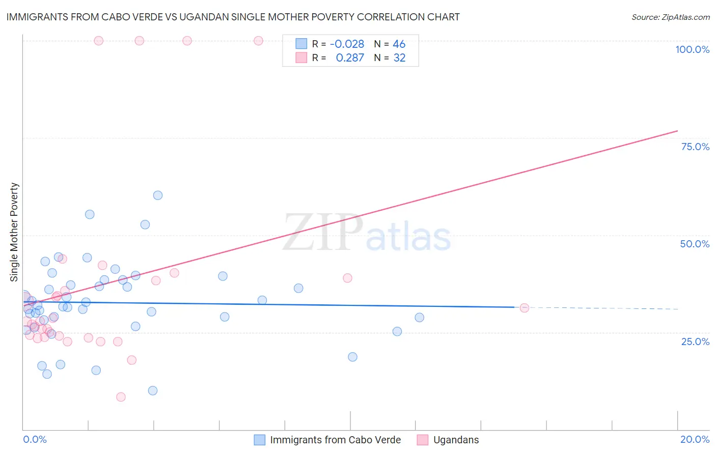 Immigrants from Cabo Verde vs Ugandan Single Mother Poverty