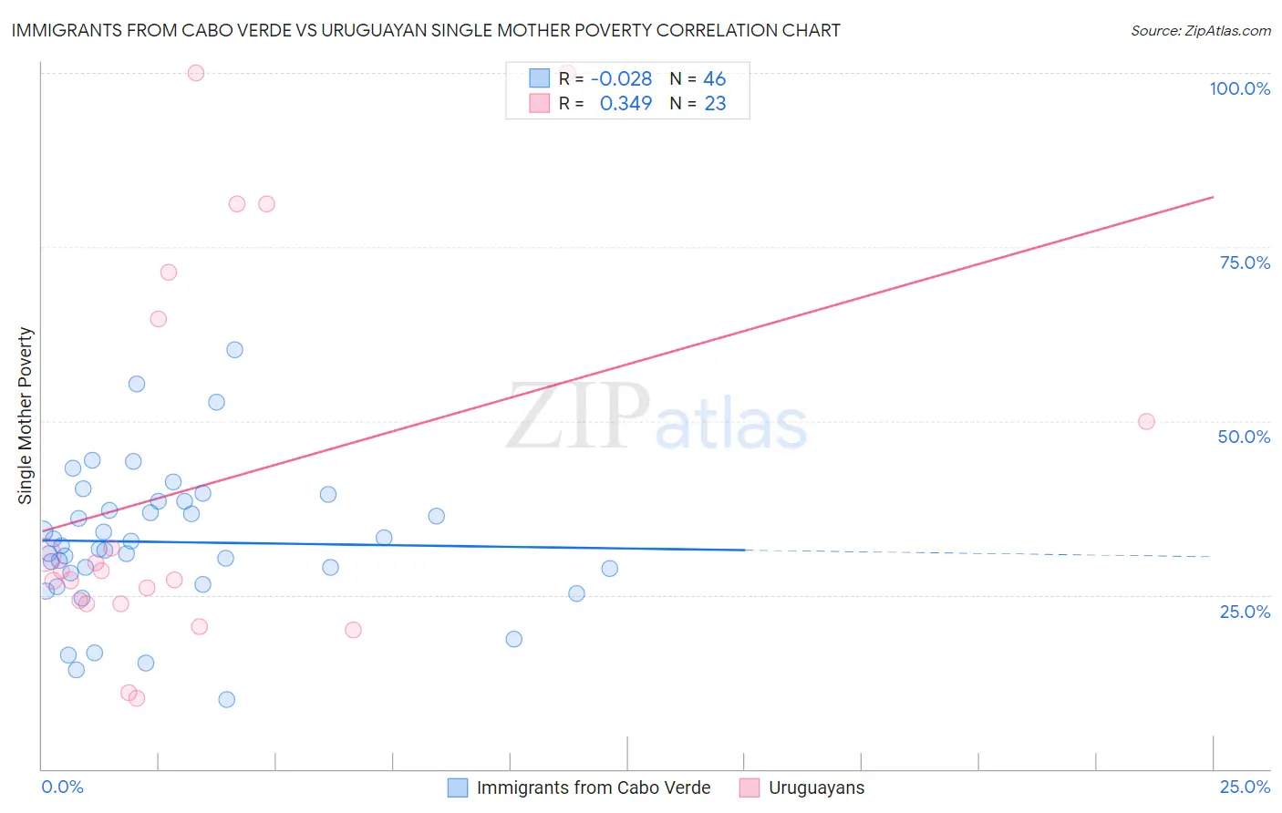 Immigrants from Cabo Verde vs Uruguayan Single Mother Poverty