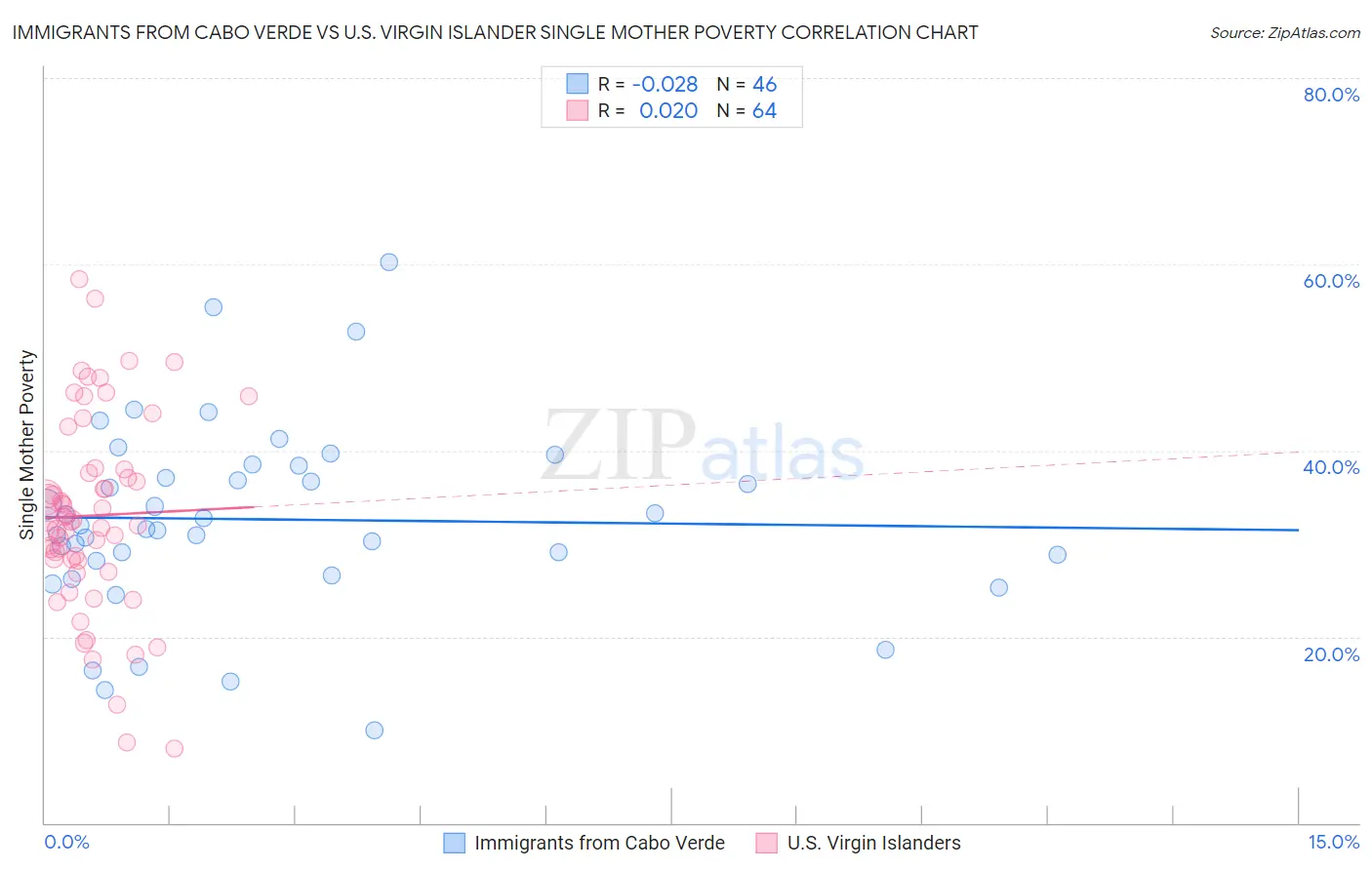 Immigrants from Cabo Verde vs U.S. Virgin Islander Single Mother Poverty