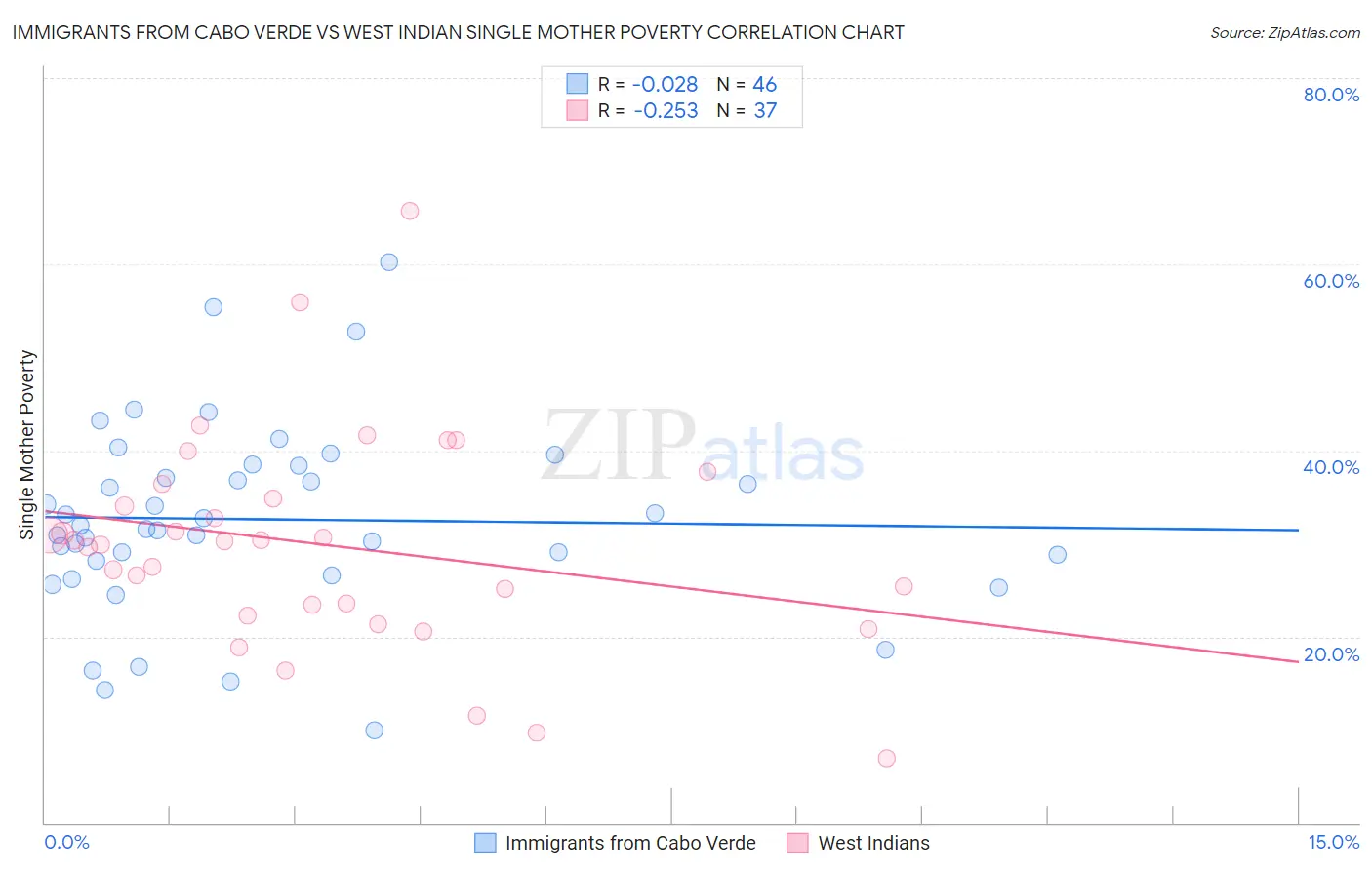 Immigrants from Cabo Verde vs West Indian Single Mother Poverty