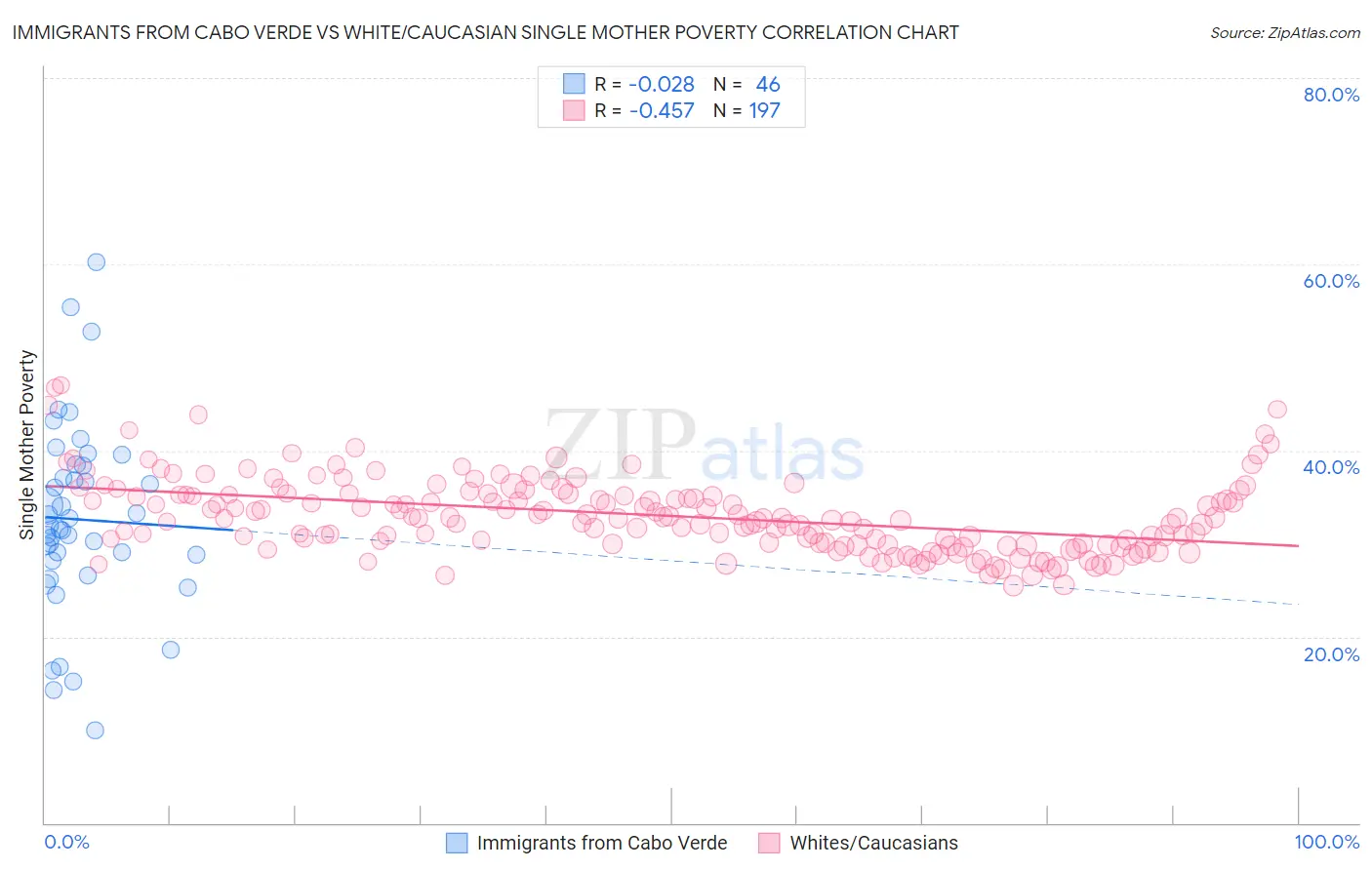 Immigrants from Cabo Verde vs White/Caucasian Single Mother Poverty