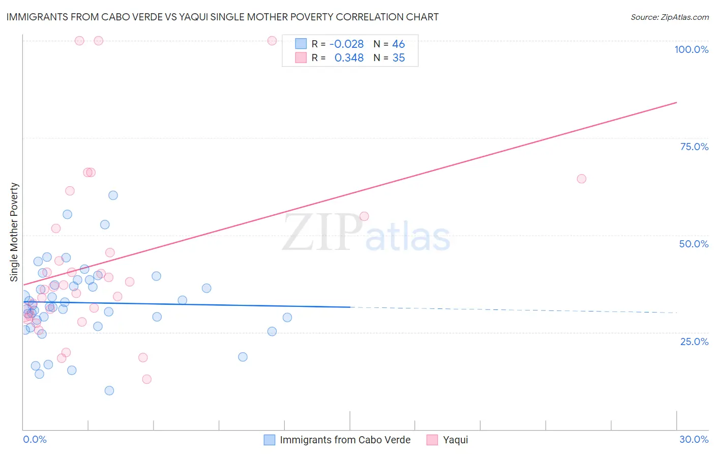 Immigrants from Cabo Verde vs Yaqui Single Mother Poverty