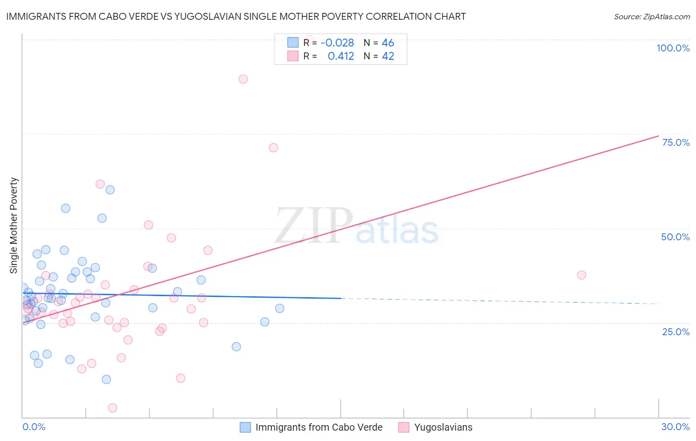Immigrants from Cabo Verde vs Yugoslavian Single Mother Poverty