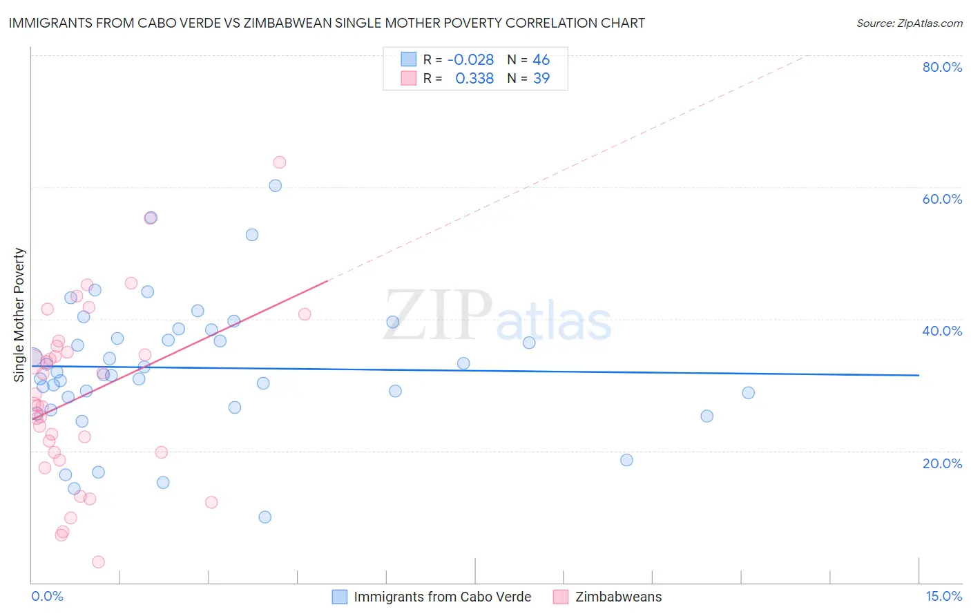 Immigrants from Cabo Verde vs Zimbabwean Single Mother Poverty