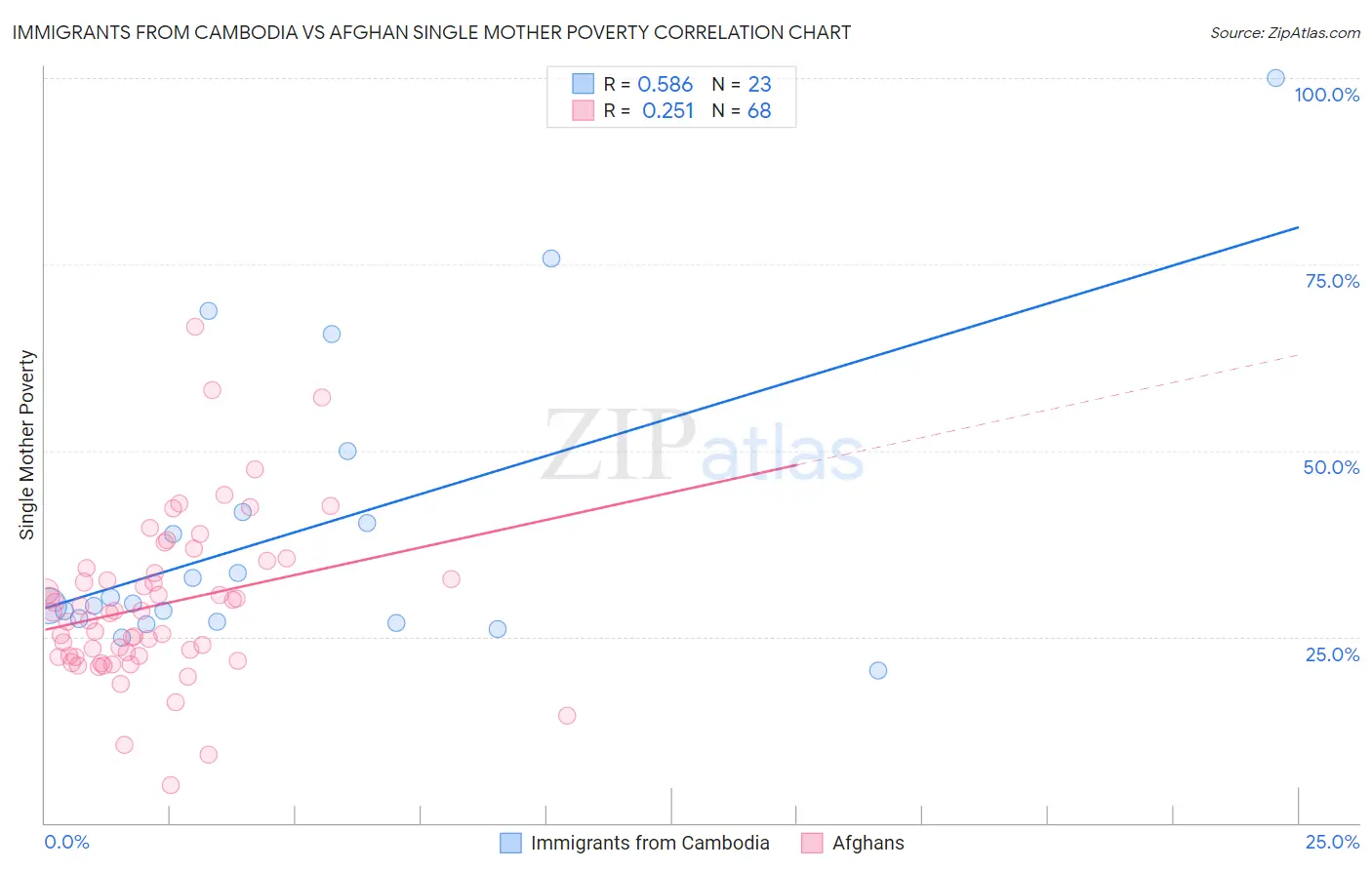 Immigrants from Cambodia vs Afghan Single Mother Poverty