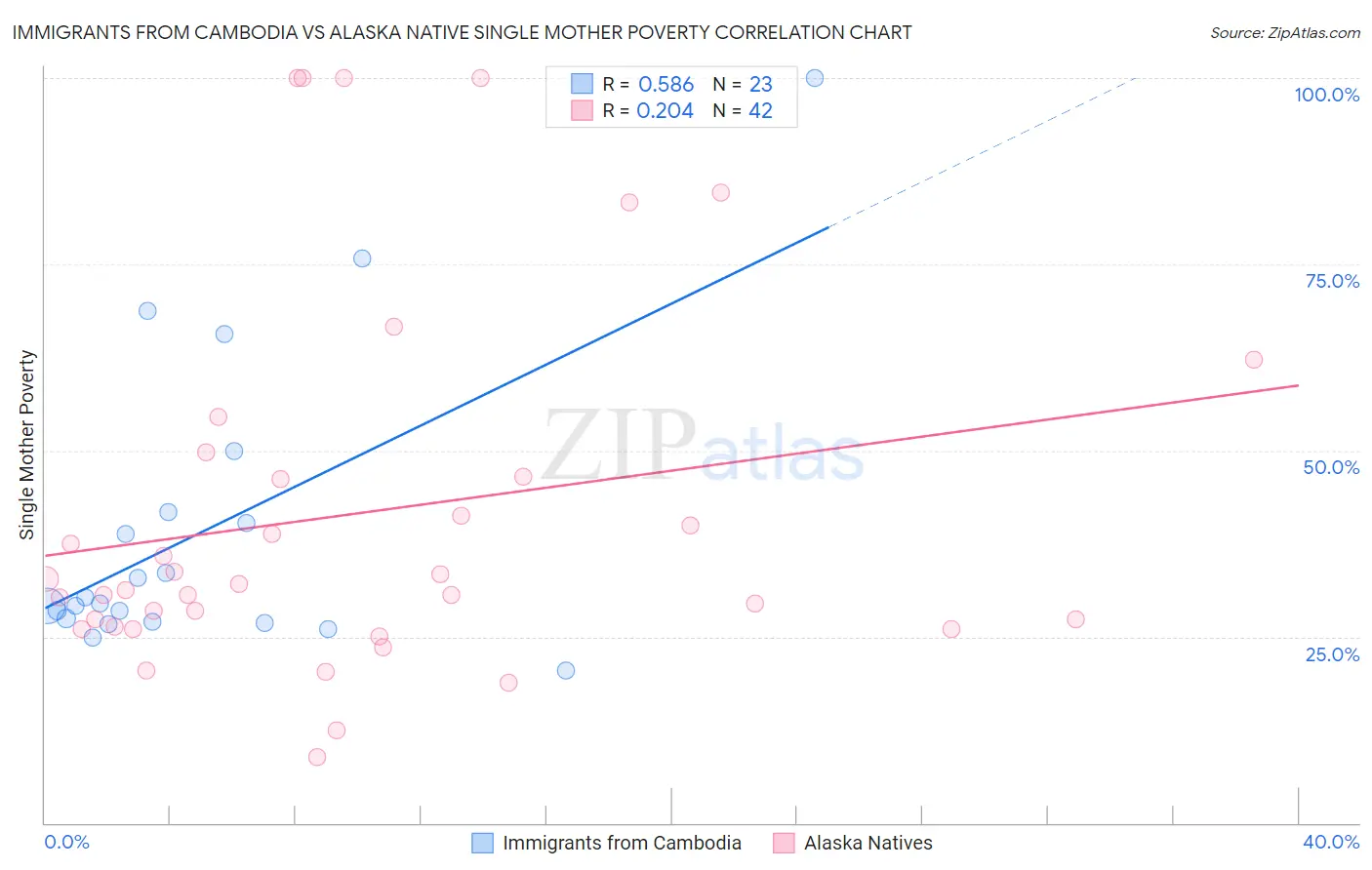 Immigrants from Cambodia vs Alaska Native Single Mother Poverty