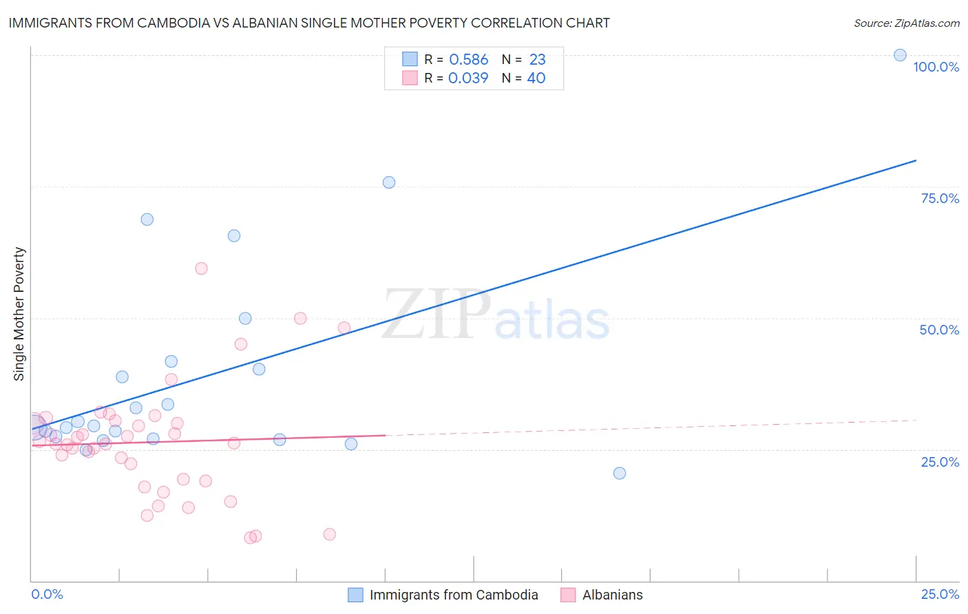 Immigrants from Cambodia vs Albanian Single Mother Poverty