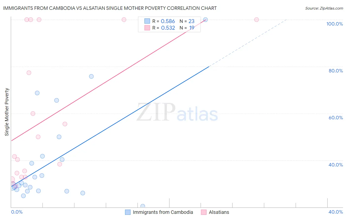 Immigrants from Cambodia vs Alsatian Single Mother Poverty