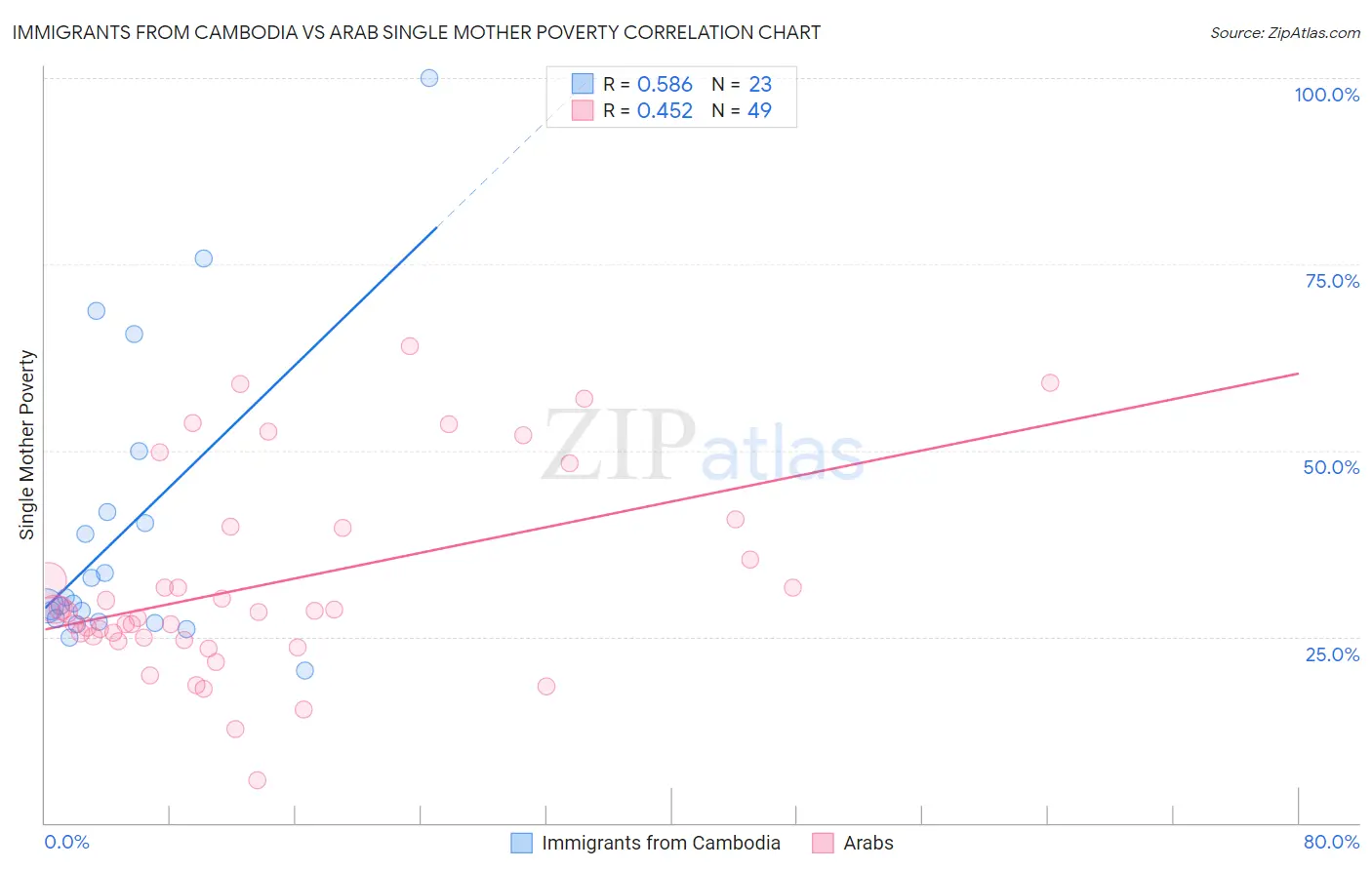 Immigrants from Cambodia vs Arab Single Mother Poverty